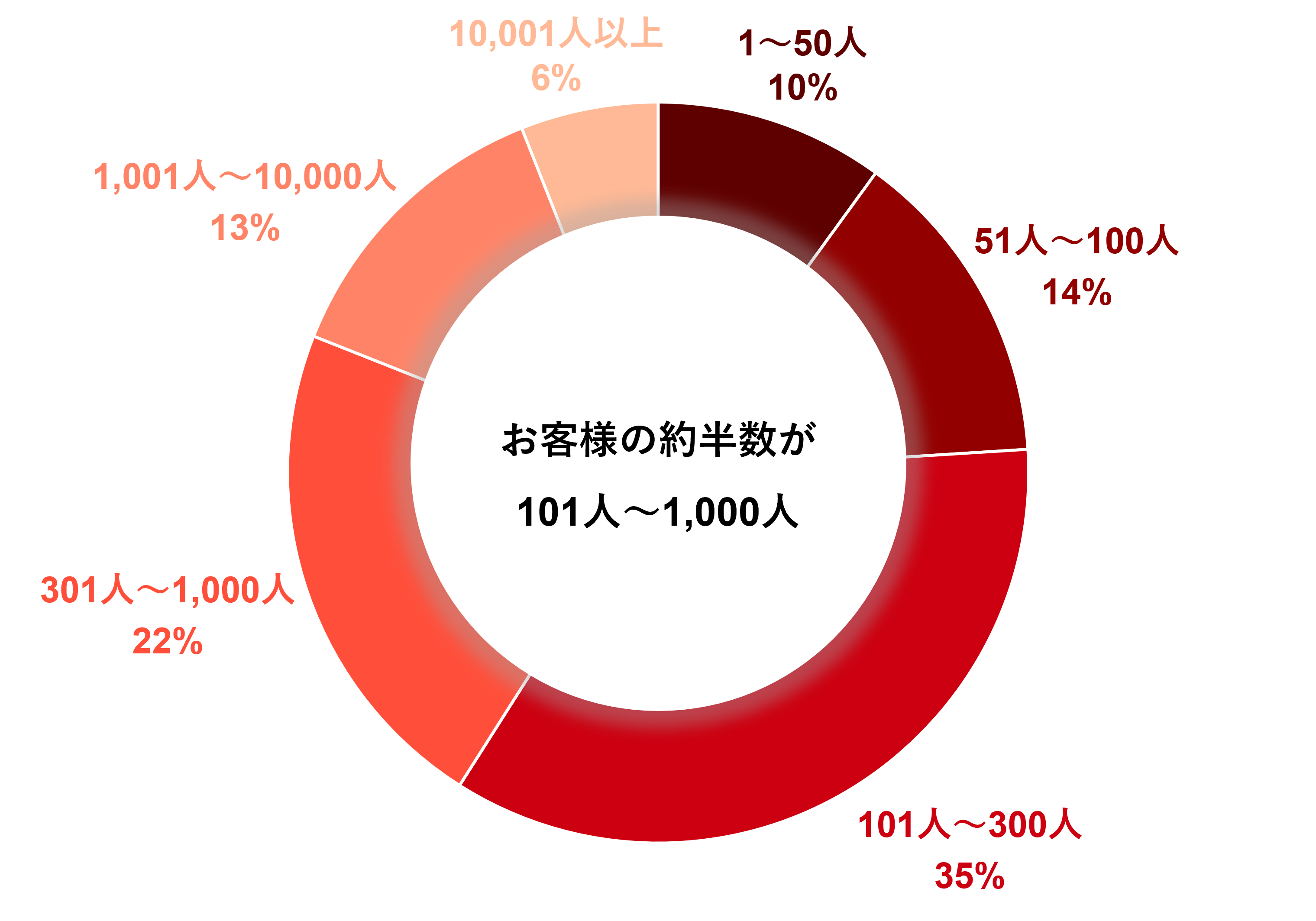 顧客構成