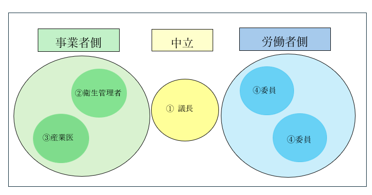 衛生委員会の構成メンバー