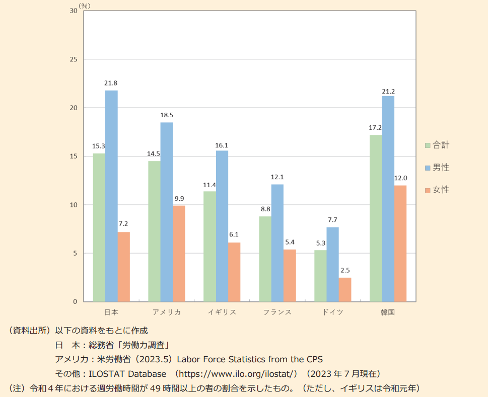 長時間労働の者の割合