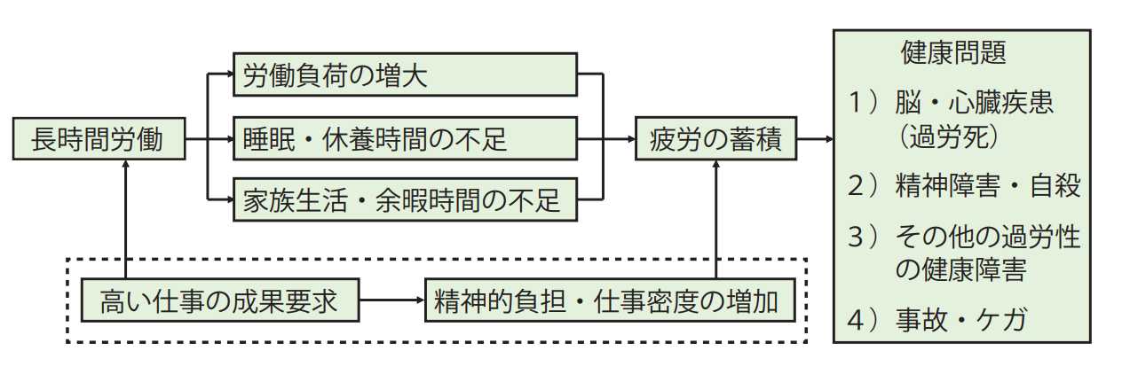 長時間労働のリスク