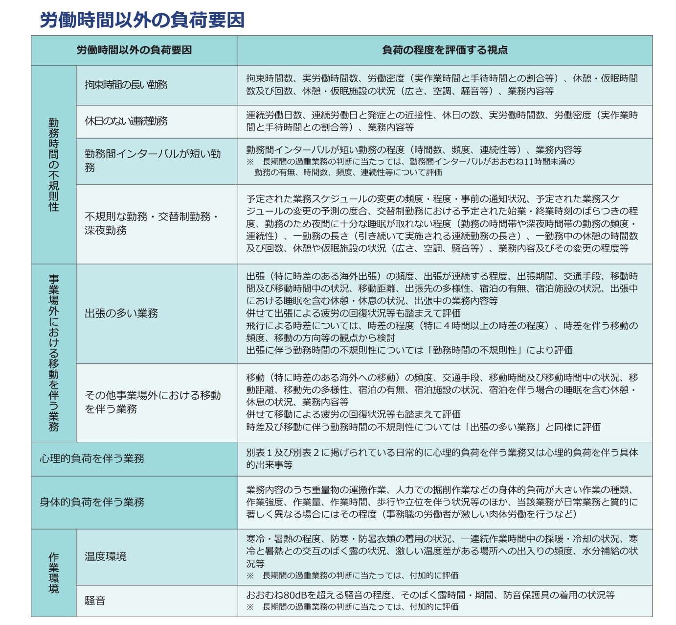 労働時間以外の負荷要因