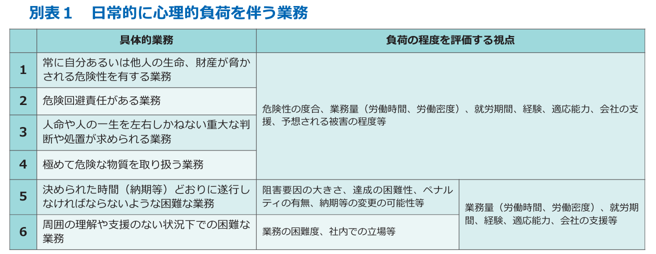 日常的に心理的負荷を伴う業務