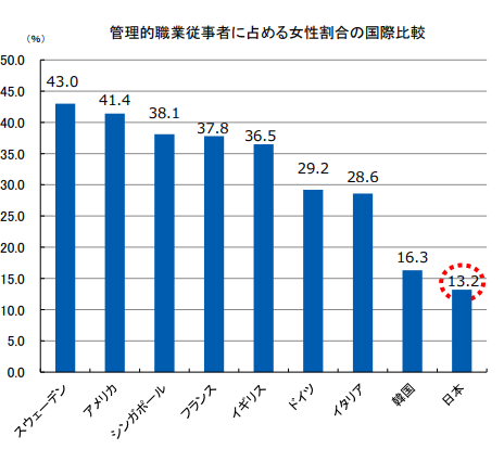 女性管理職比率の国際比較