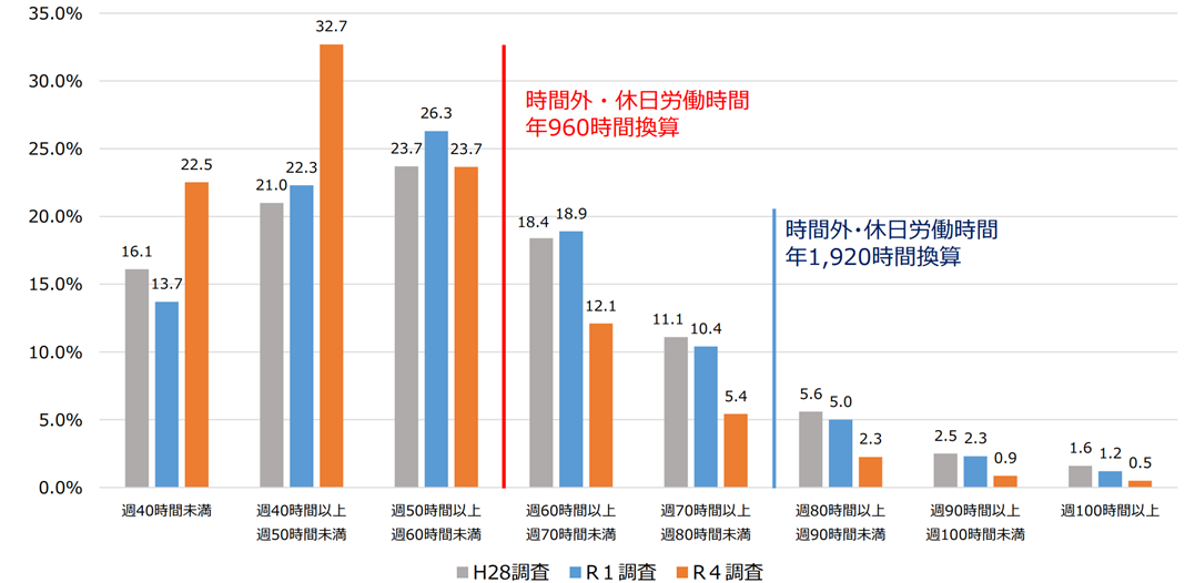 医師の時間外労働