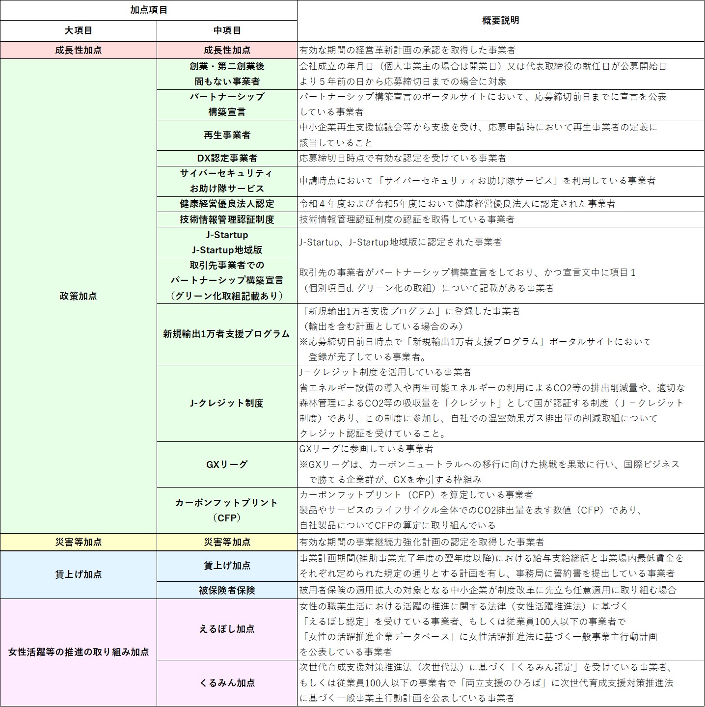 ものづくり補助金、補助金、えるぼし、くるみん、加点、経営革新