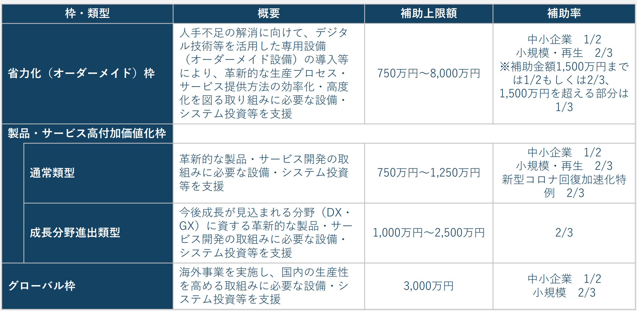 ものづくり補助金、補助率、付加価値、省力化、グローバル