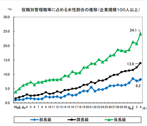 女性管理職比率