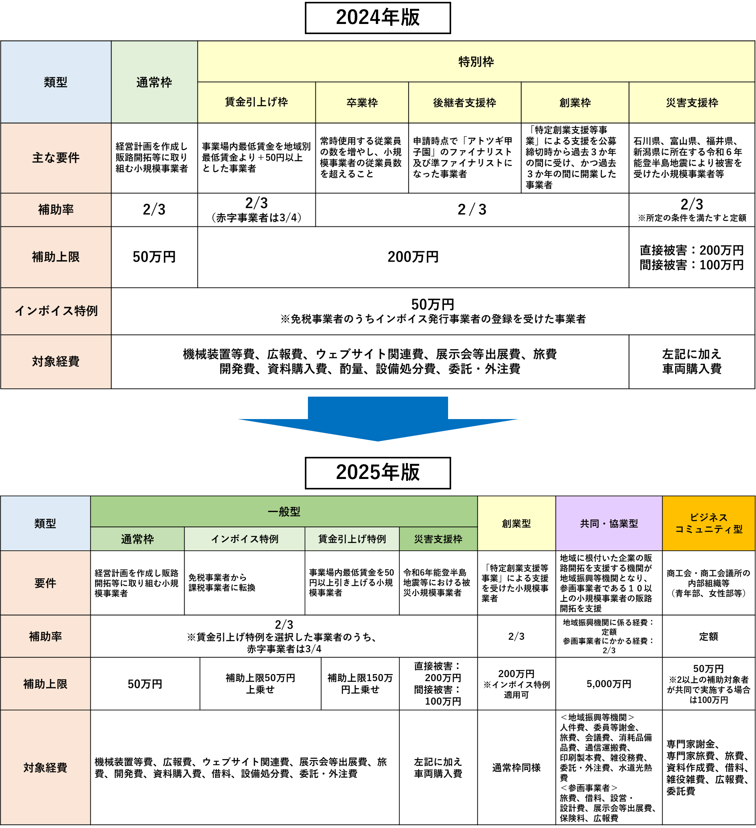 補助金、助成金、小規模事業者持続化補助金、持続化補助金、共同・協業型、賃上げ、補助、補助率、経費、ビジネスコミュニティ