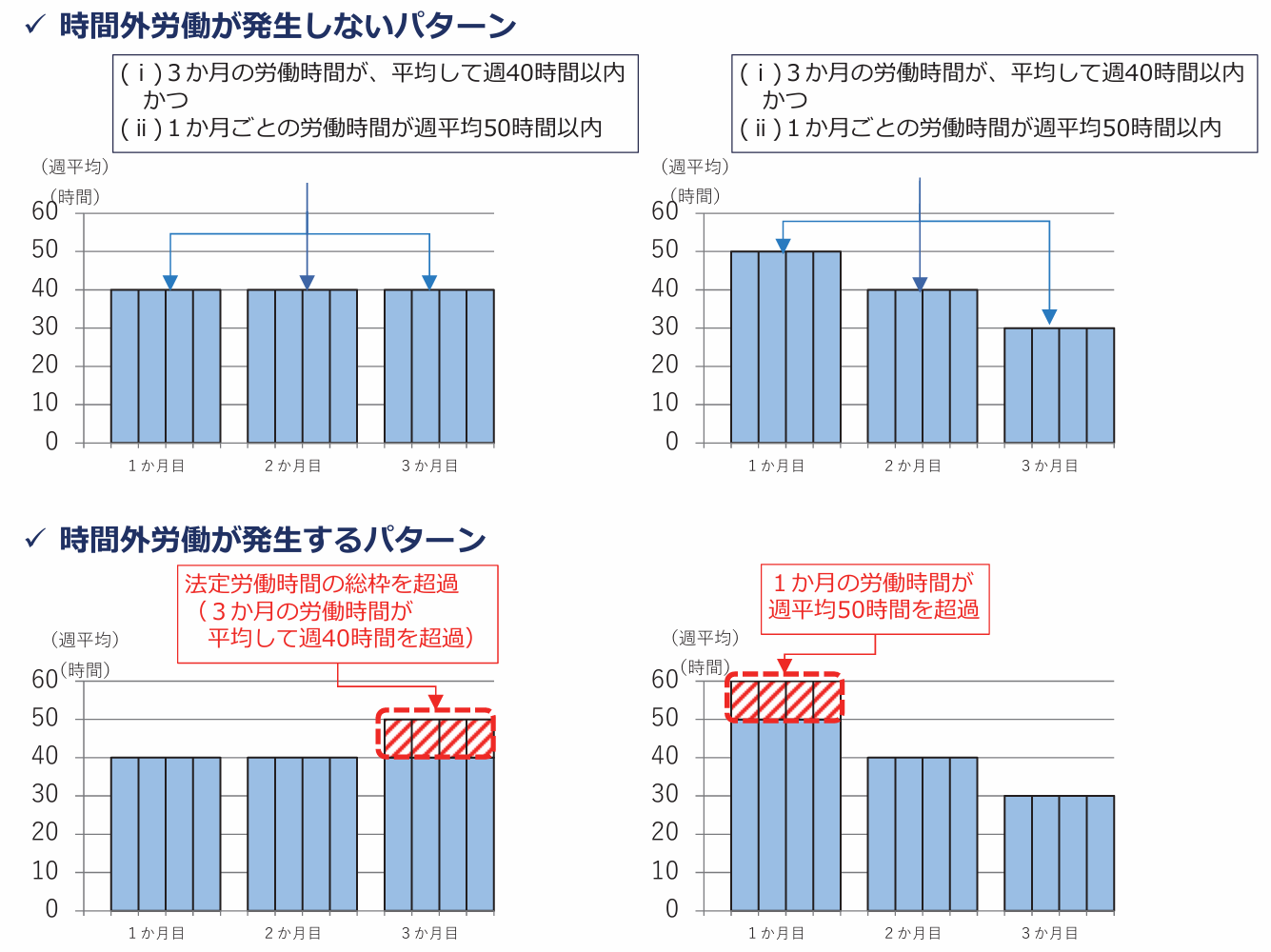 時間外労働が発生しないパターンとするパターン