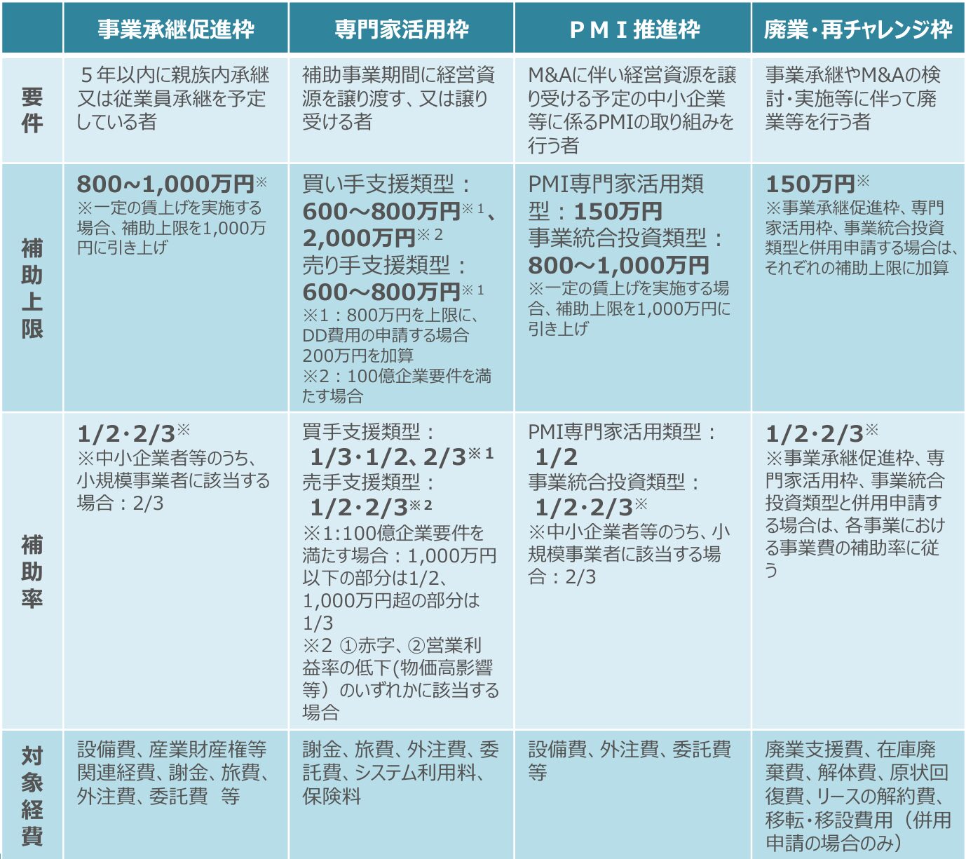 高齢化、事業承継、M&A、補助金、引継ぎ、後継者、PMI、廃業、事業再生、