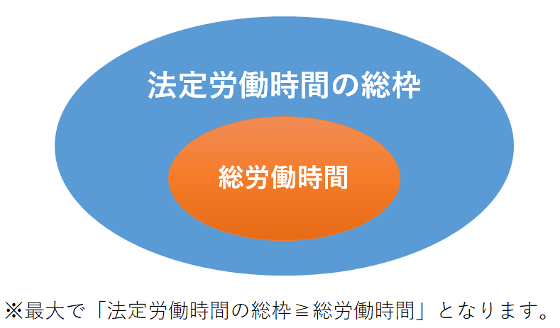 「法定労働時間の総枠」と「総労働時間」の関係