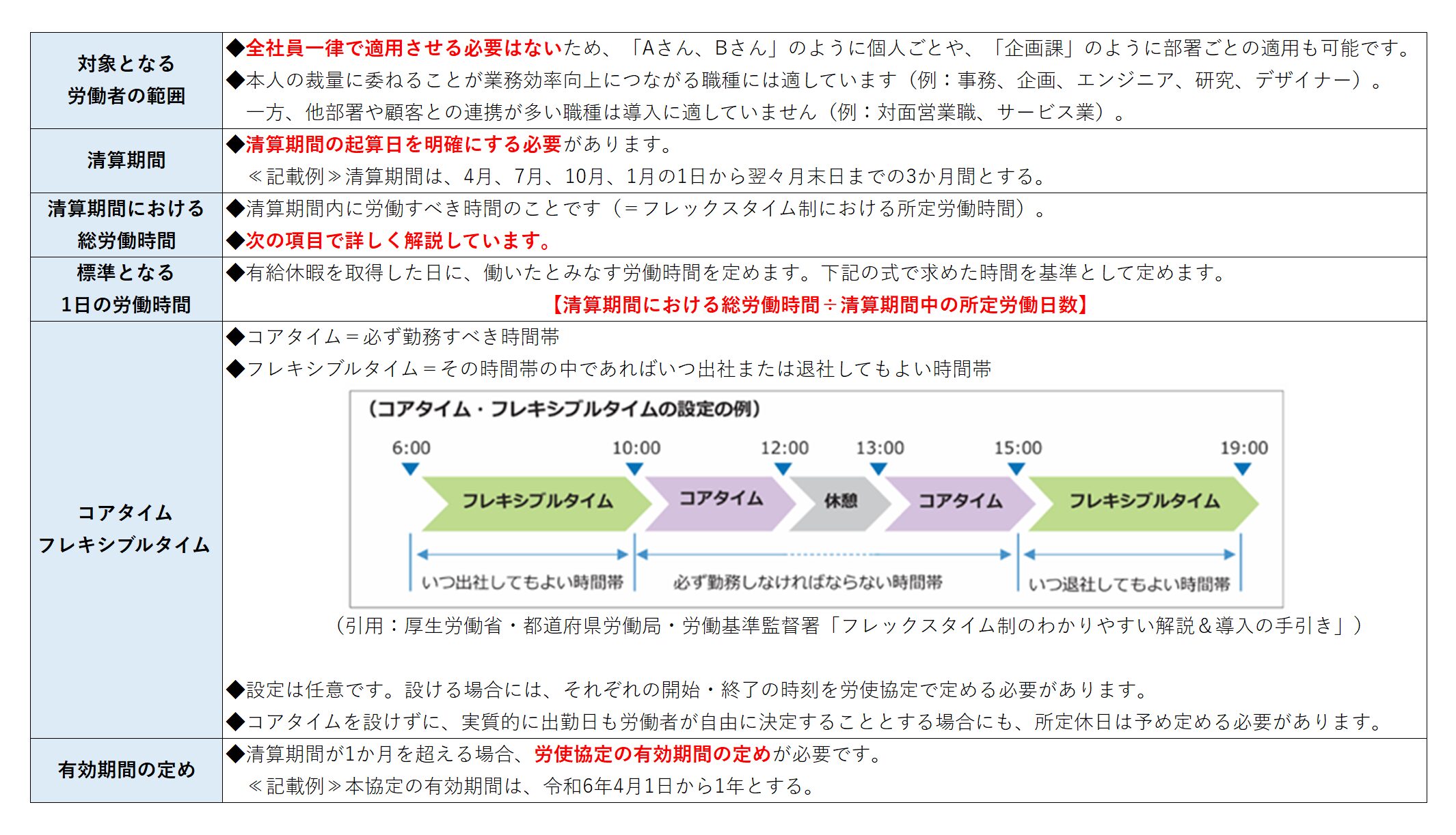 表：労使協定に定める事項とポイント