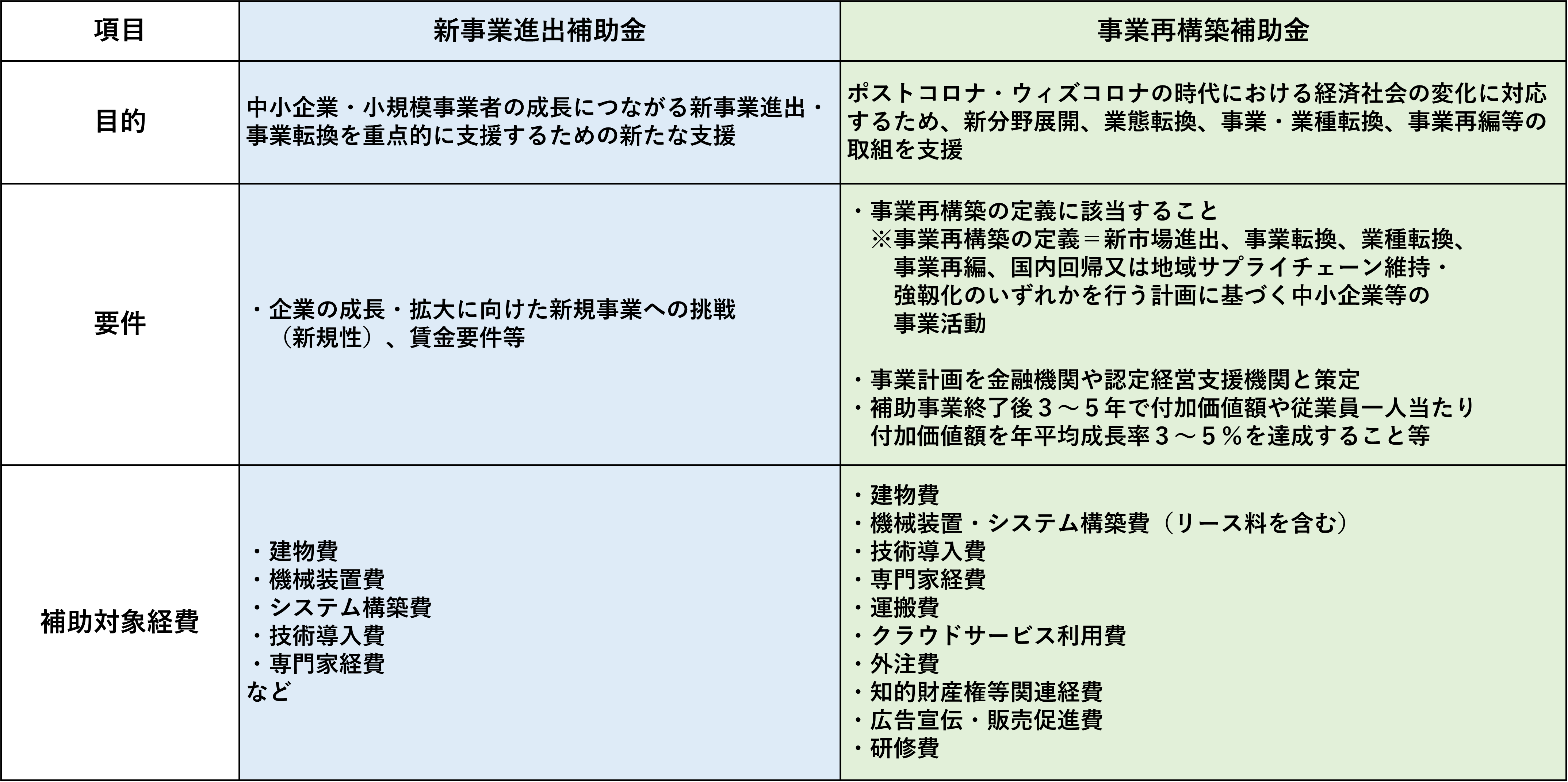 補助金、事業再構築補助金、助成金、新事業進出補助金、補正予算、予算、事業計画、コロナ