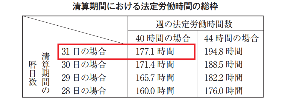 清算期間における法定労働時間の総枠