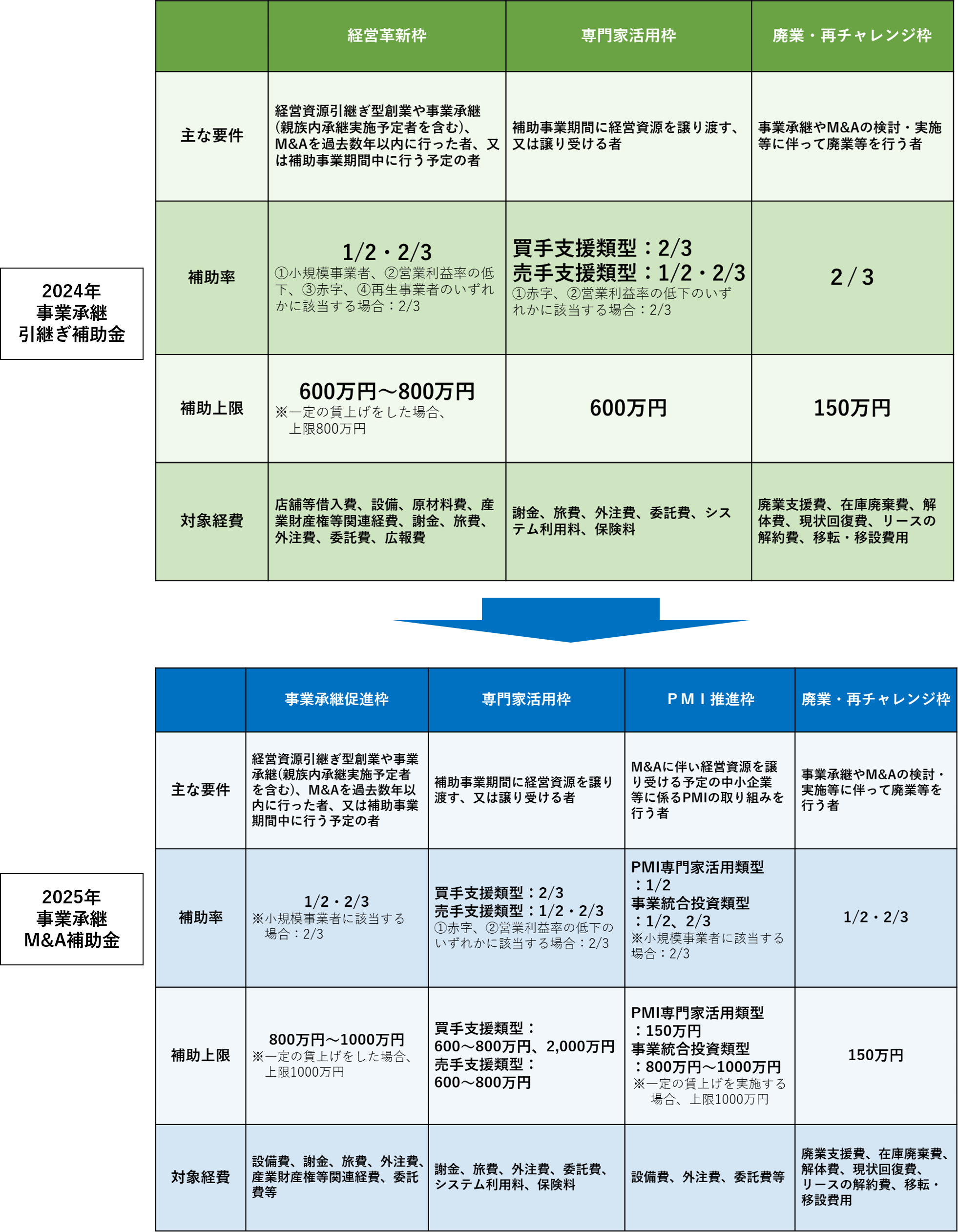 高齢化、事業承継、M&A、補助金、引継ぎ、後継者、PMI、廃業、事業再生、