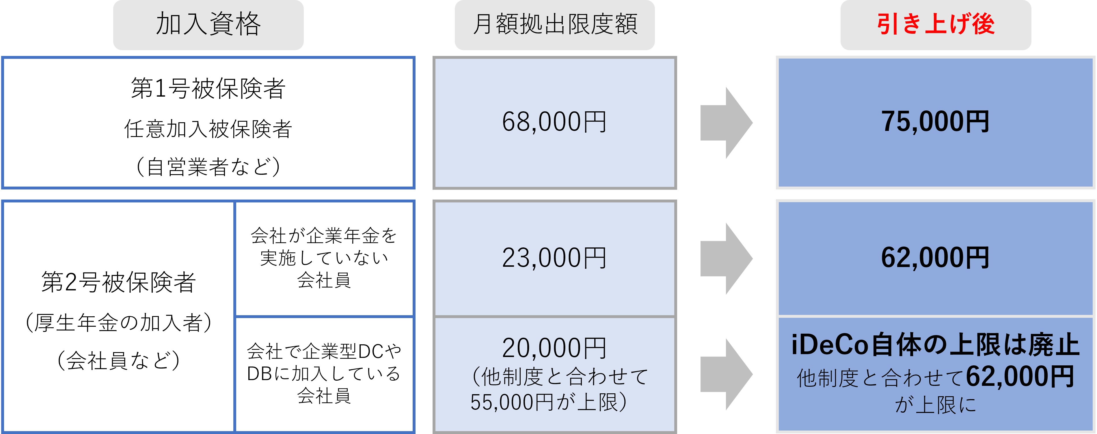 引き上げ後の上限額