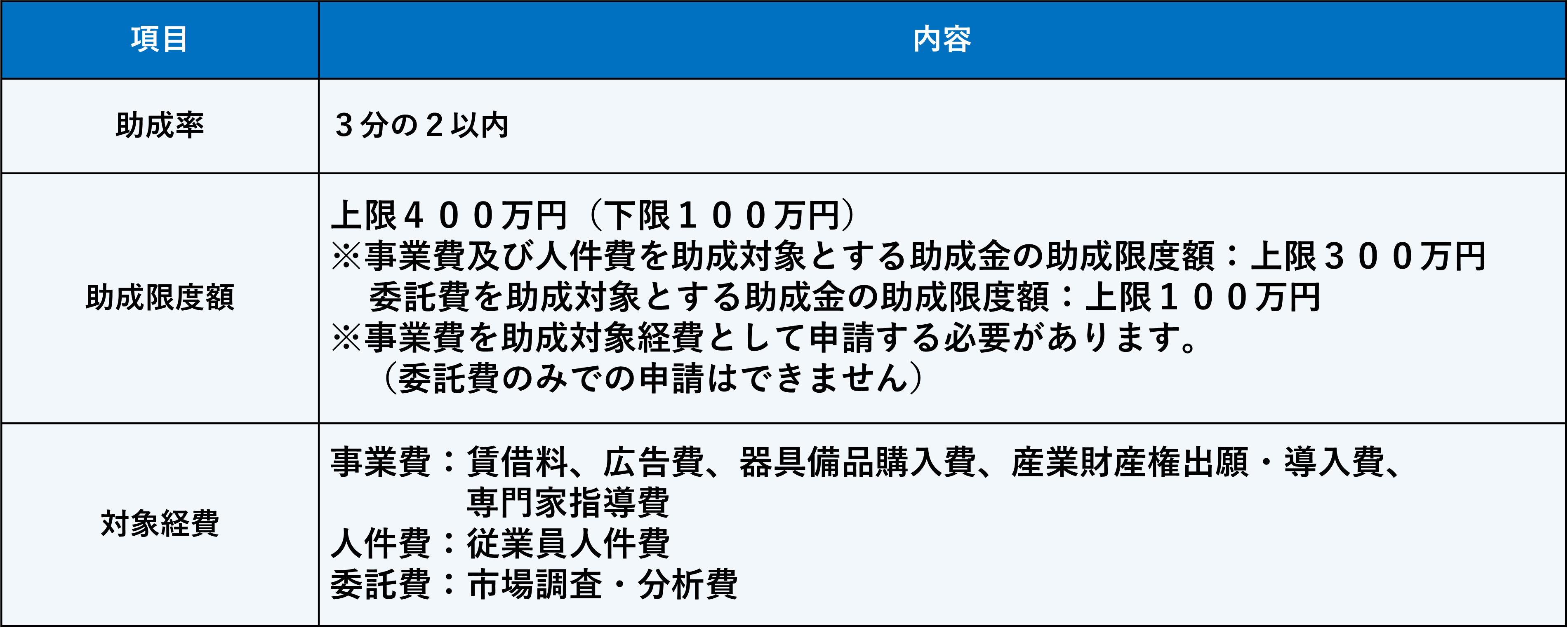 助成金、補助金、創業助成事業、創業、東京都、東京都中小企業公社、公社、中小企業診断士、社会保険労務士、