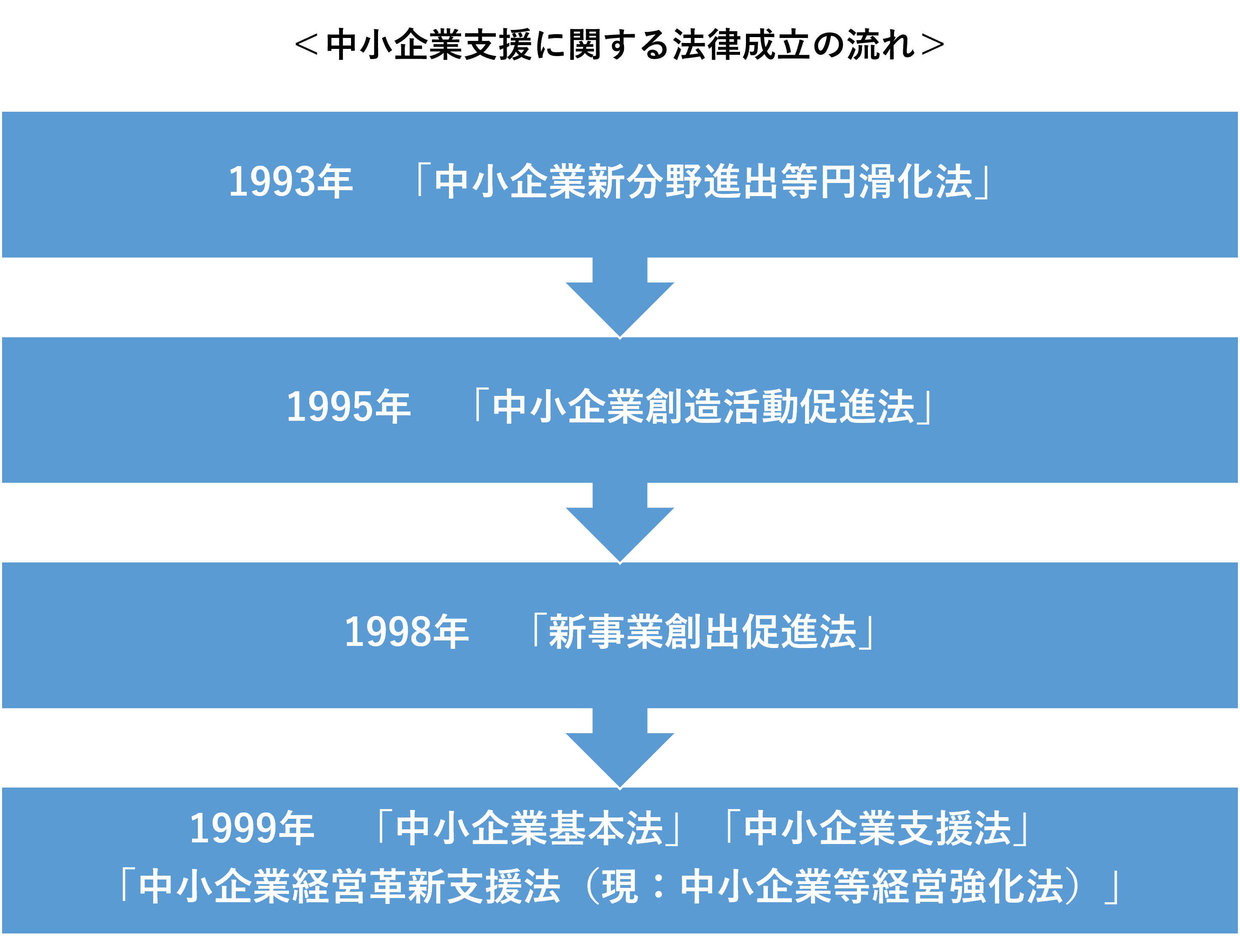 助成金、補助金、設備投資、生産性、人手不足、VUCA、、経営計画、リーマンショック、ビジョン、中期経営計画、中小企業、事業拡大、中小企業診断士、社会保険労務士、経営革新計画、補助事業計画資金繰り、経営力向上計画、中小企業基本法、中小企業経営革新支援法、中小企業等経営強化法