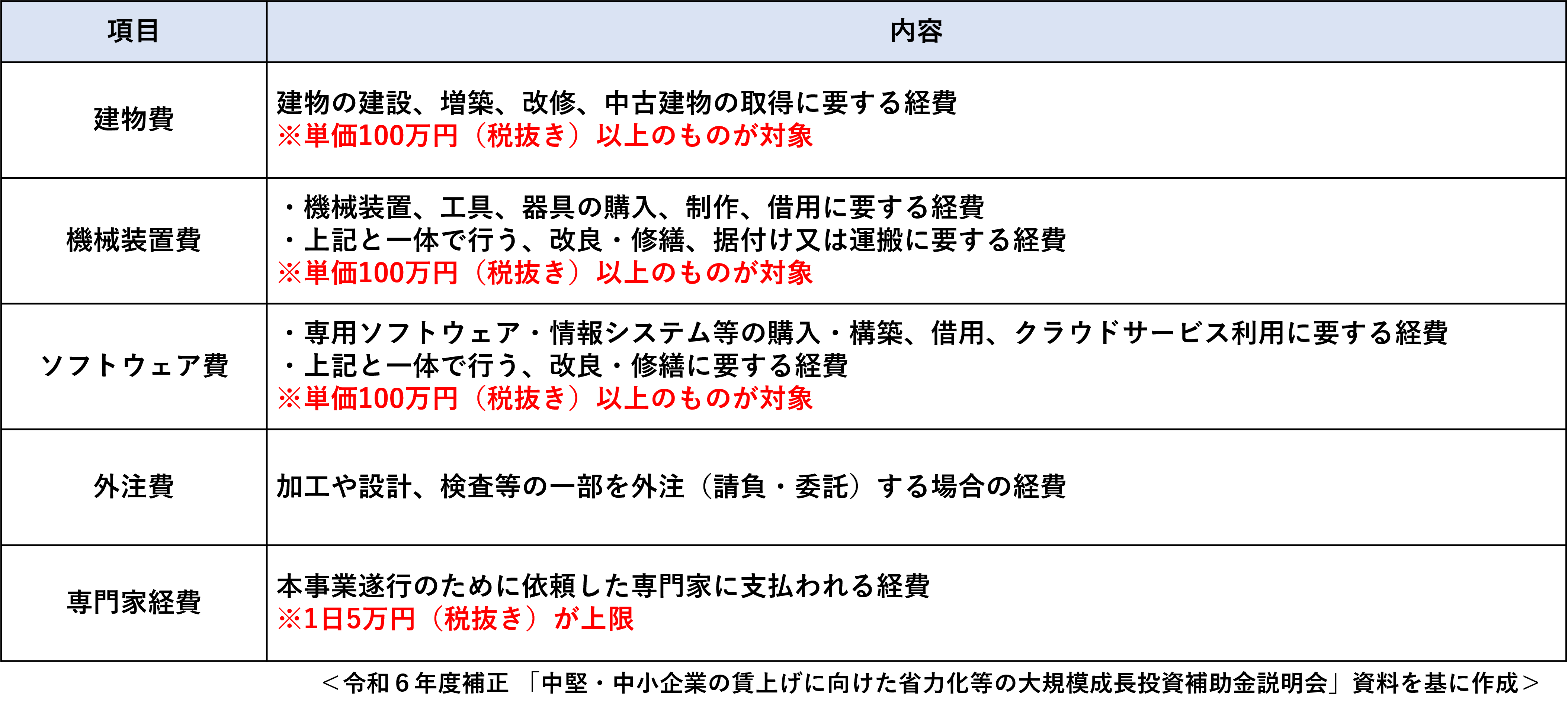 助成金、補助金、設備投資、生産性、人手不足、中堅・中小成長投資補助金、成長投資補助金、中小企業診断士、社会保険労務士