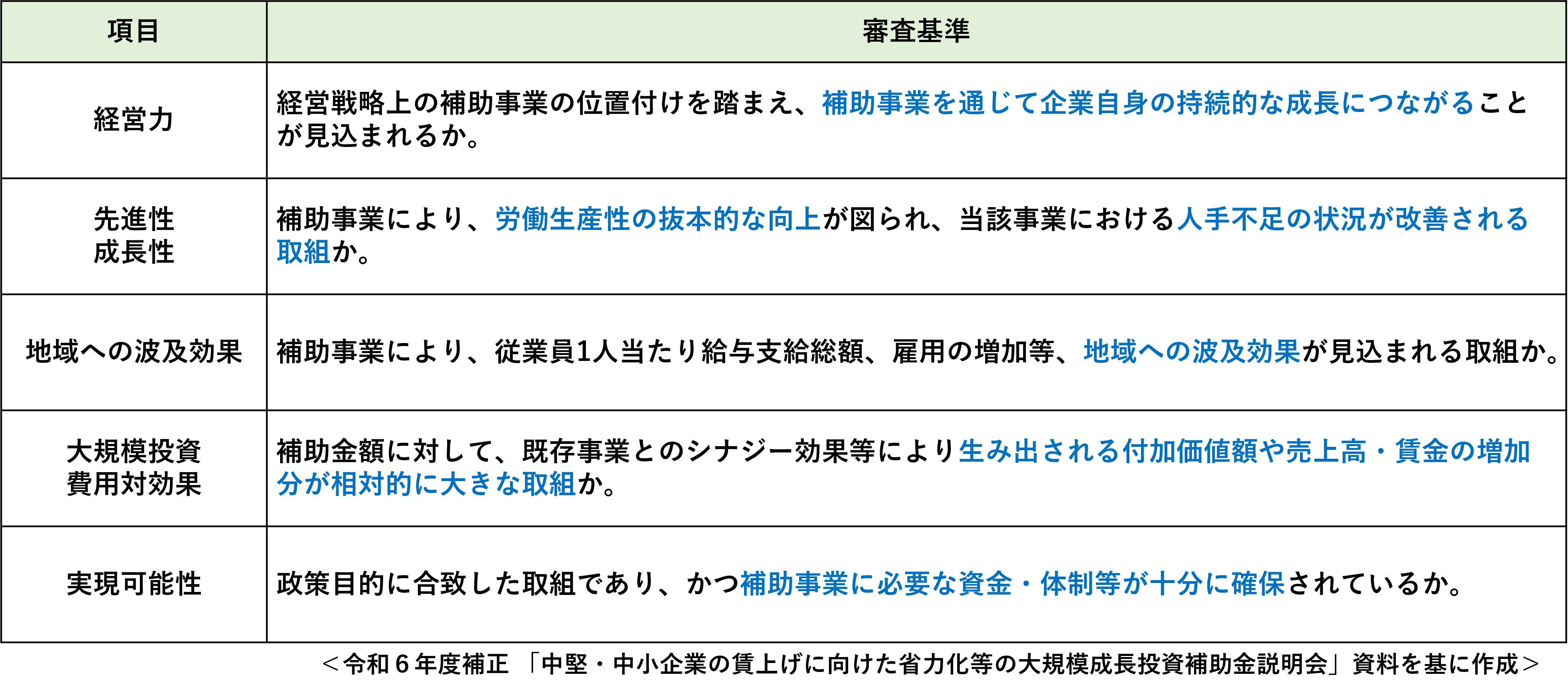 助成金、補助金、設備投資、生産性、人手不足、中堅・中小成長投資補助金、成長投資補助金、中小企業診断士、社会保険労務士