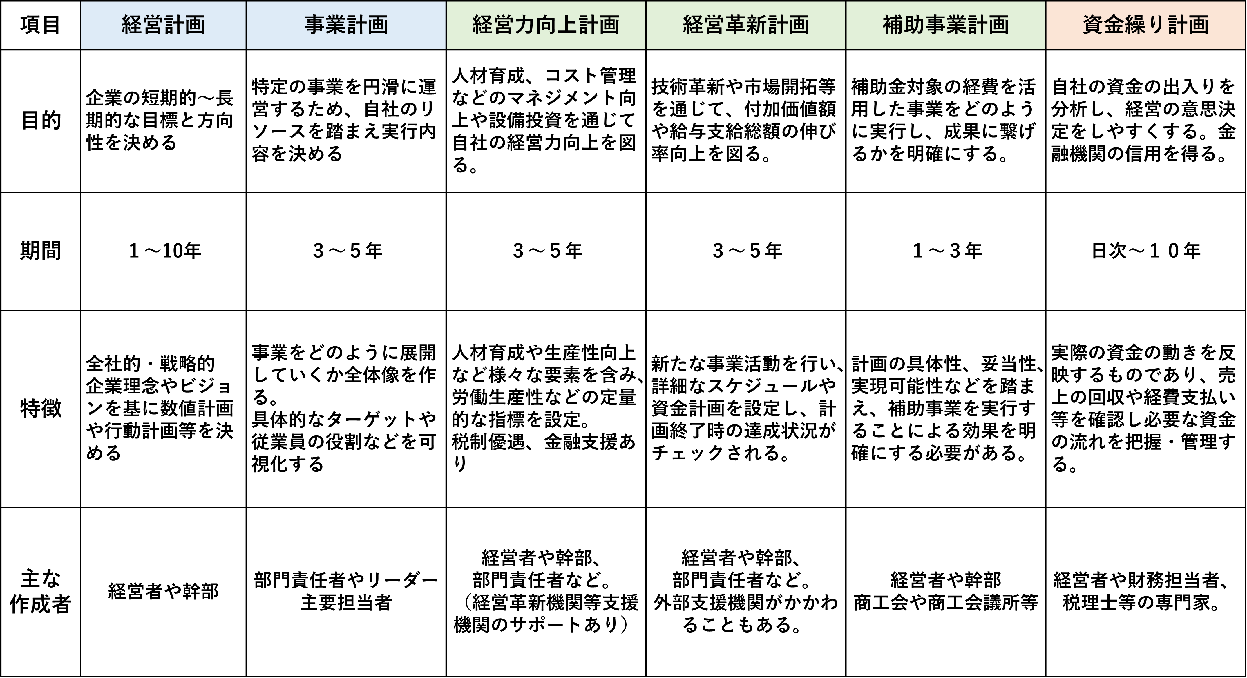 助成金、補助金、設備投資、生産性、人手不足、VUCA、、経営計画、リーマンショック、ビジョン、中期経営計画、中小企業、事業拡大、中小企業診断士、社会保険労務士、経営革新計画、補助事業計画資金繰り、経営力向上計画