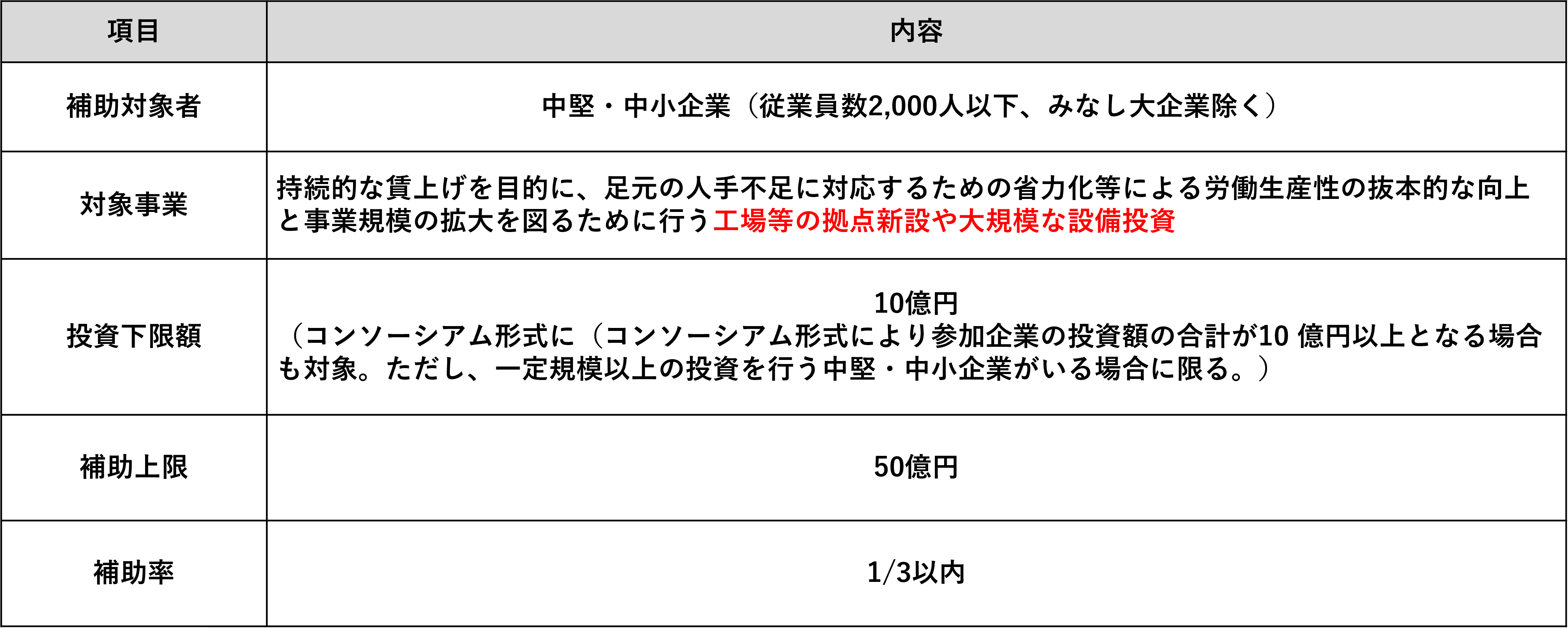 助成金、補助金、設備投資、生産性、人手不足、中堅・中小成長投資補助金、成長投資補助金、中小企業診断士、社会保険労務士