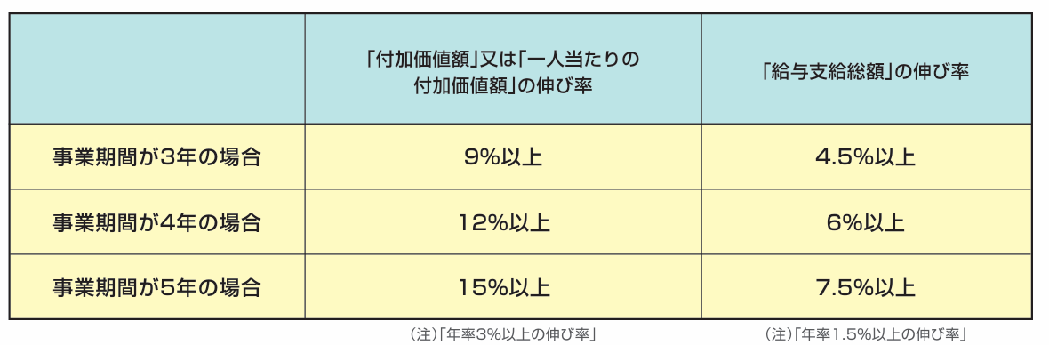 助成金、補助金、設備投資、生産性、人手不足、VUCA、、経営計画、リーマンショック、ビジョン、中期経営計画、中小企業、事業拡大、中小企業診断士、社会保険労務士、経営革新計画、補助事業計画資金繰り、経営力向上計画