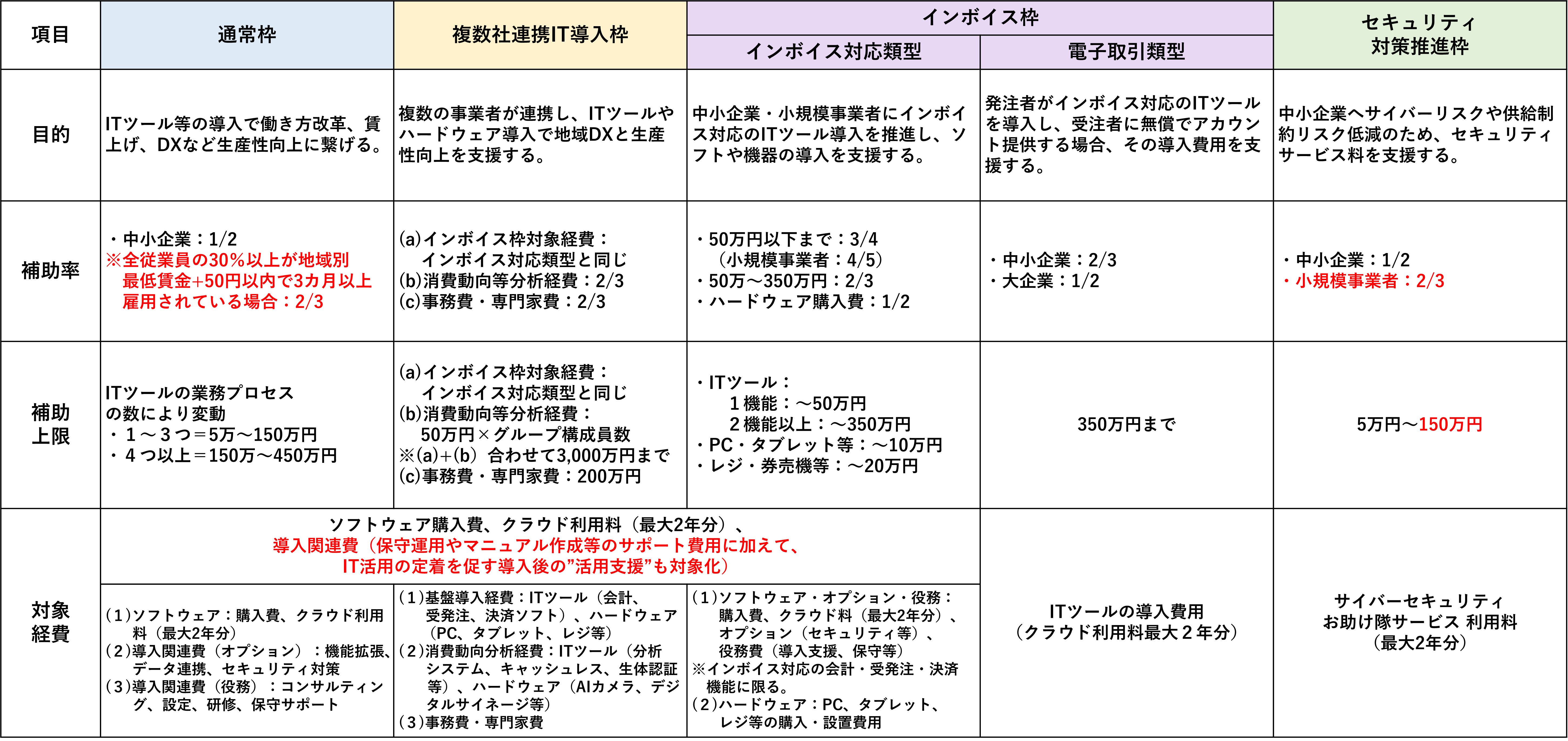 助成金、補助金、設備投資、生産性、人手不足、IT導入補助金、インボイス、システム、iPad、クラウド、セキュリティ、中小企業、事業拡大、中小企業診断士、社会保険労務士