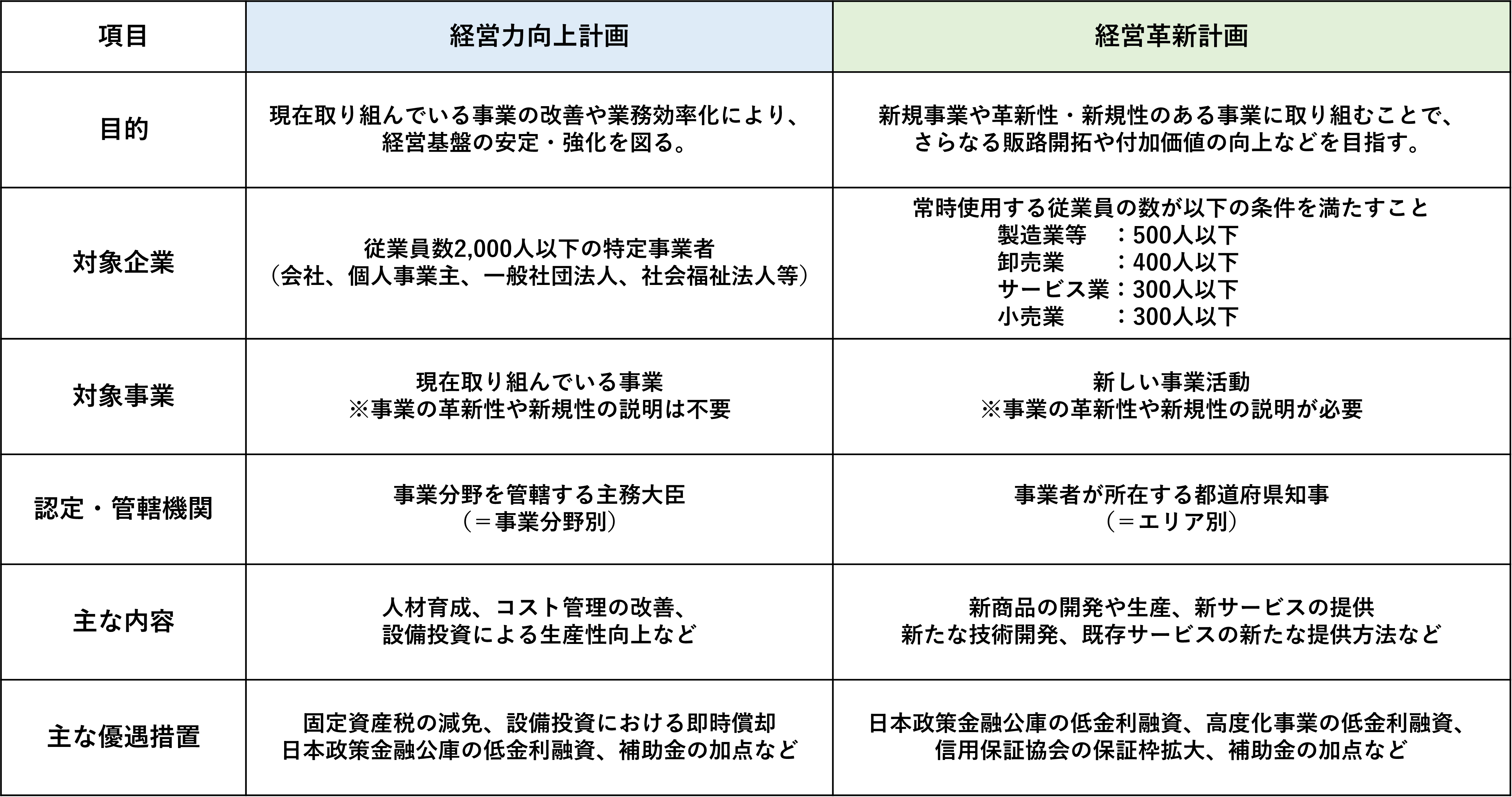 助成金、補助金、設備投資、生産性、人手不足、VUCA、、経営計画、リーマンショック、ビジョン、中期経営計画、中小企業、事業拡大、中小企業診断士、社会保険労務士、経営革新計画、補助事業計画資金繰り、経営力向上計画