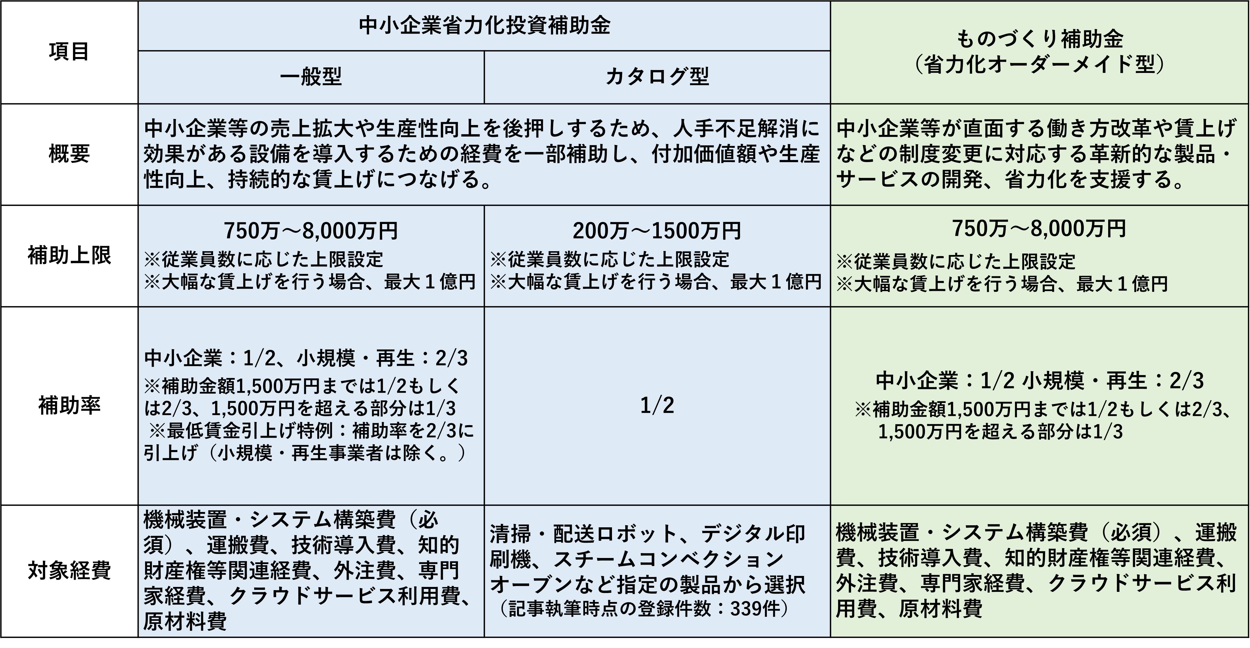 助成金、人材不足、ものづくり補助金、補助金、事業拡大、設備投資、生産性、人手不足、中小企業省力化投資補助金、省力化、オーダーメイド、クラウドサービス、クラウド、システム、セキュリティ、中小企業、事業拡大、中小企業診断士、社会保険労務士