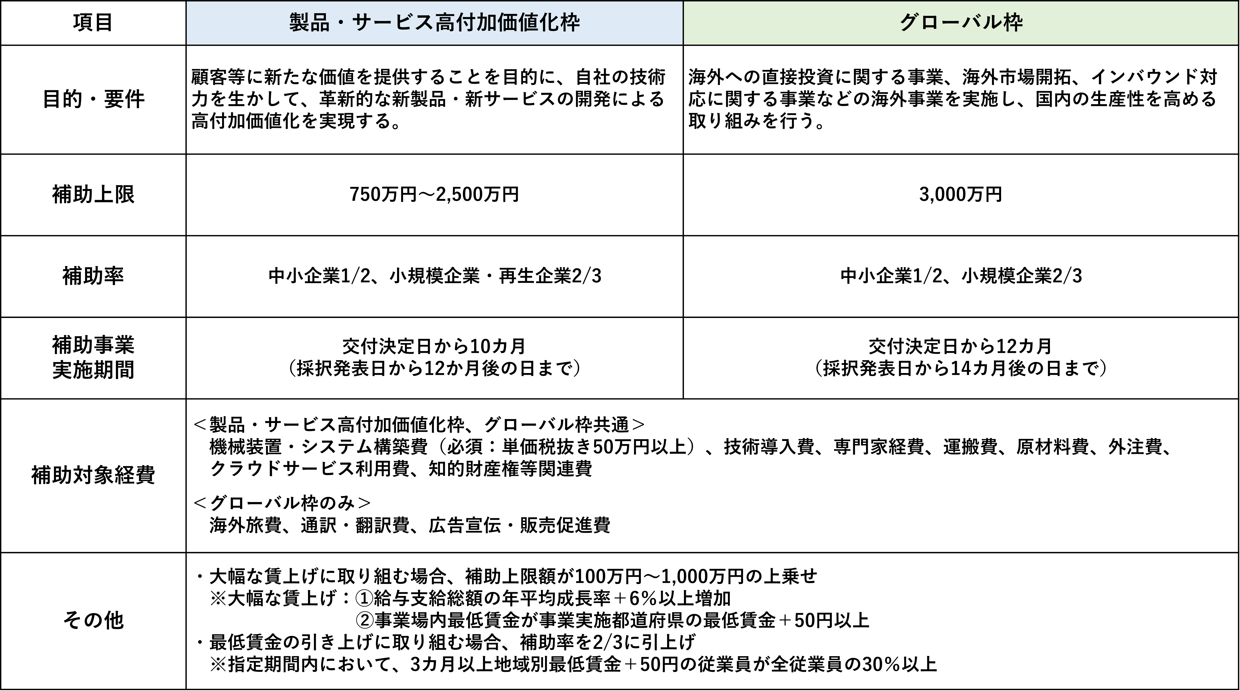 経済産業省、中小企業庁、助成金、人材不足、ものづくり補助金、補助金、事業拡大、設備投資、生産性、人手不足、中小企業省力化投資補助金、省力化、オーダーメイド、製品・サービス高付加価値枠、省力化オーダーメイド枠、グローバル枠、クラウド、システム、セキュリティ、中小企業、事業拡大、中小企業診断士、社会保険労務士