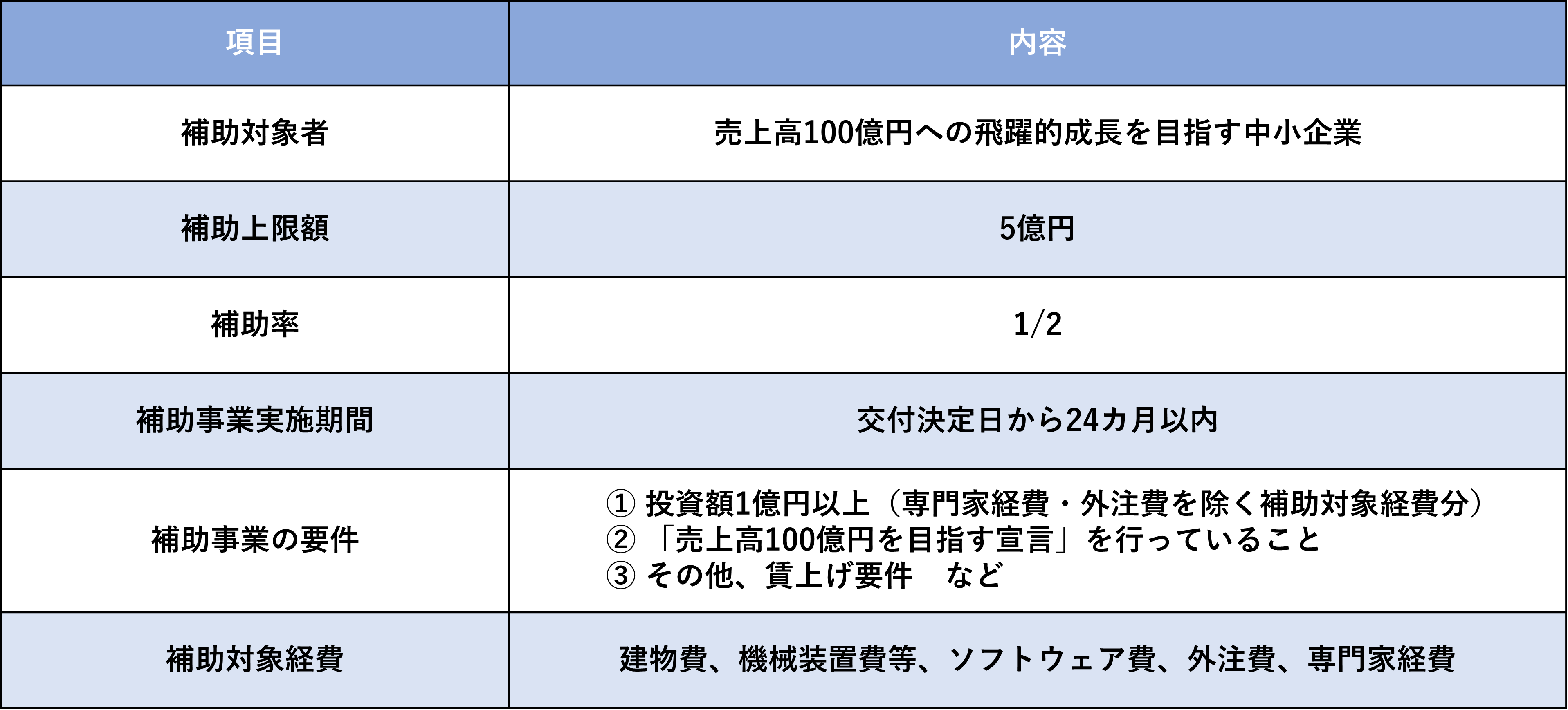 経済産業省、中小企業庁、助成金、人材不足、ものづくり補助金、補助金、事業拡大、M&A、設備投資、生産性、人手不足、中小企業成長加速化補助金、成長、加速、売上高100億円を目指す宣言、省力化、大規模成長投資補助金、クラウド、システム、セキュリティ、中小企業、事業拡大、中小企業診断士、社会保険労務士