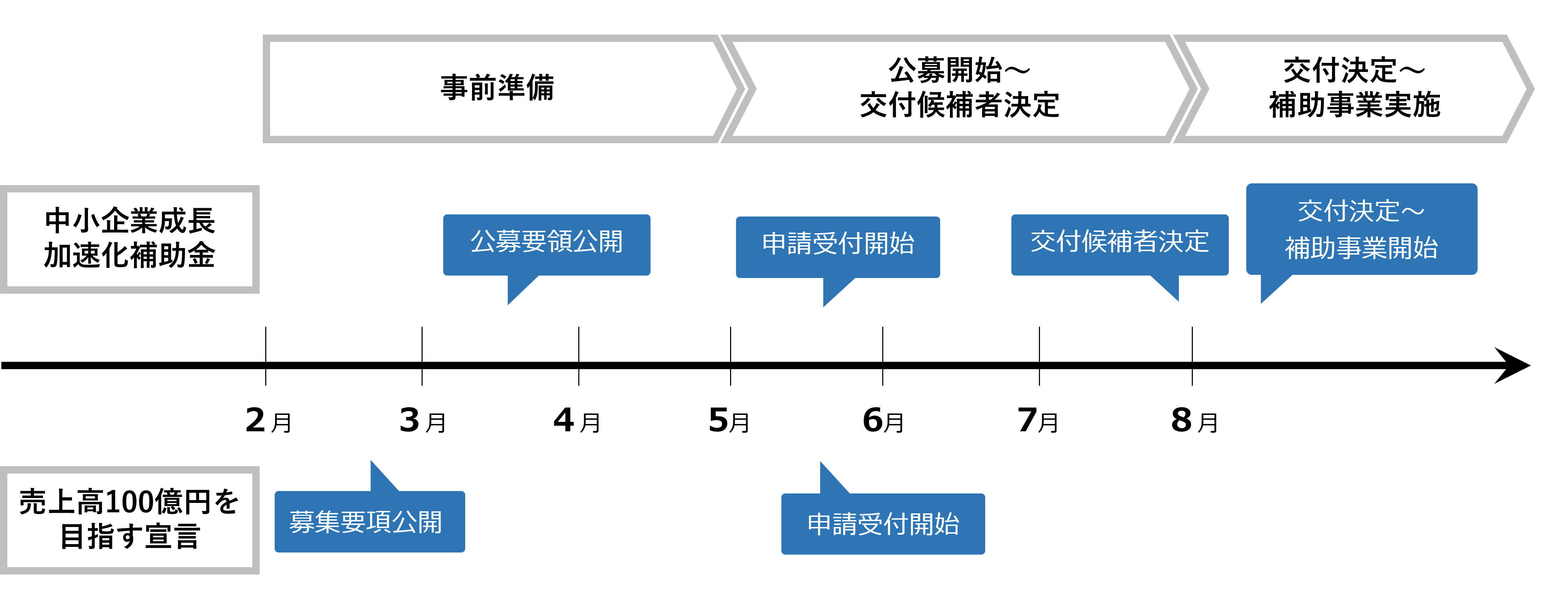 経済産業省、中小企業庁、助成金、人材不足、ものづくり補助金、補助金、事業拡大、M&A、設備投資、生産性、人手不足、中小企業成長加速化補助金、成長、加速、売上高100億円を目指す宣言、省力化、大規模成長投資補助金、クラウド、システム、セキュリティ、中小企業、事業拡大、中小企業診断士、社会保険労務士