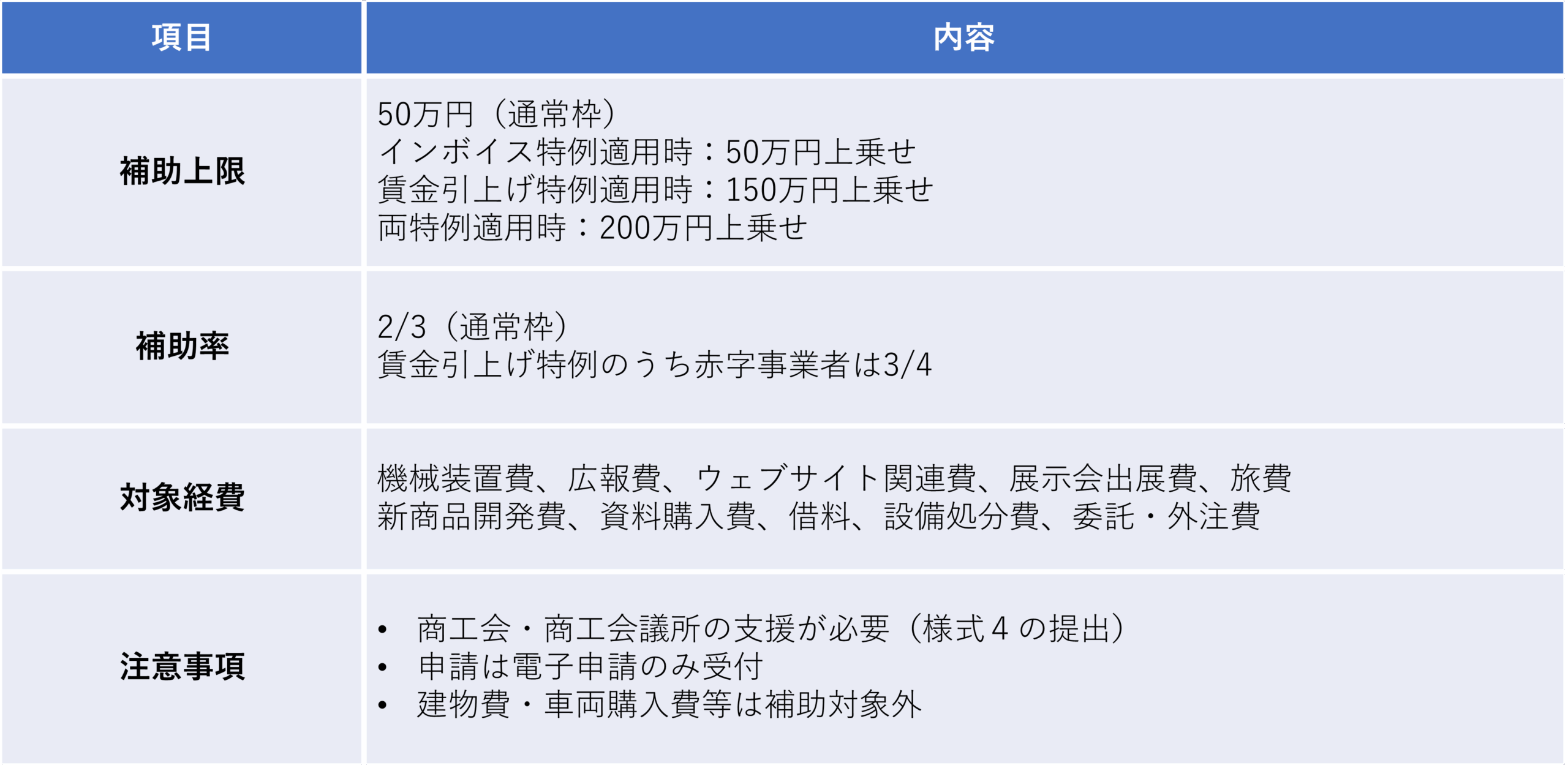 経済産業省、中小企業庁、助成金、業務改善助成金、100億宣言、100億、売上高100億円、100億円、人材不足、シナジー、小規模事業者持続化補助金、インボイス、賃上げ、中堅・中小成長投資補助金、新事業進出補助金、大規模成長投資補助金、ものづくり補助金、補助金、事業拡大、M&A、事業承継、M&A、事業承継・M&A補助金、設備投資、生産性、人手不足、中小企業成長加速化補助金、成長、加速、売上高100億円を目指す宣言、省力化、中小企業省力化補助金、クラウド、システム、セキュリティ、中小企業、事業拡大、中小企業診断士、社会保険労務士