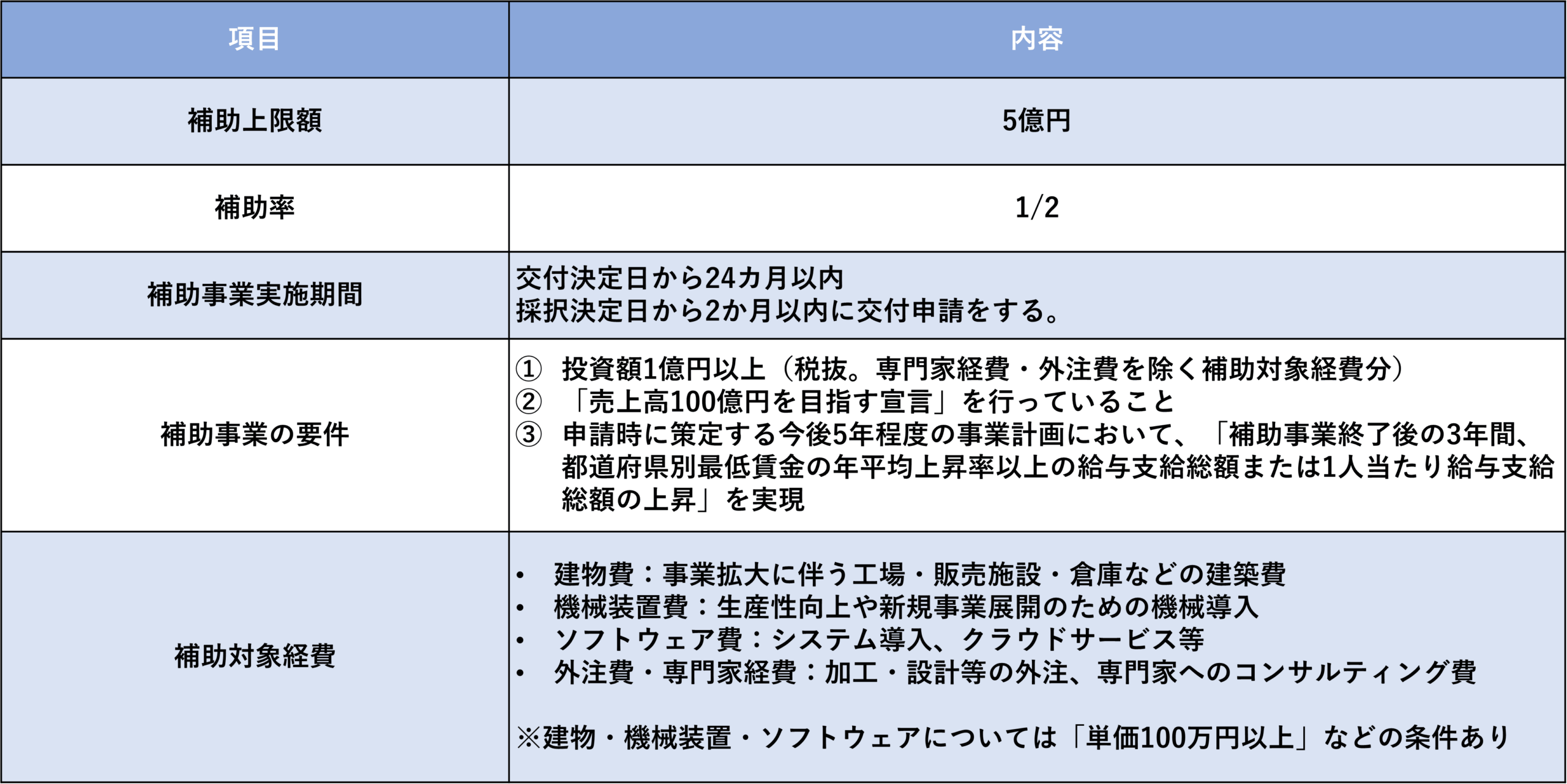 経済産業省、中小企業庁、助成金、人材不足、シナジー、小規模事業者持続化補助金、インボイス、賃上げ、中堅・中小成長投資補助金、大規模成長投資補助金、ものづくり補助金、補助金、事業拡大、M&A、設備投資、生産性、人手不足、中小企業成長加速化補助金、成長、加速、売上高100億円を目指す宣言、省力化、中小企業省力化補助金、クラウド、システム、セキュリティ、中小企業、事業拡大、中小企業診断士、社会保険労務士