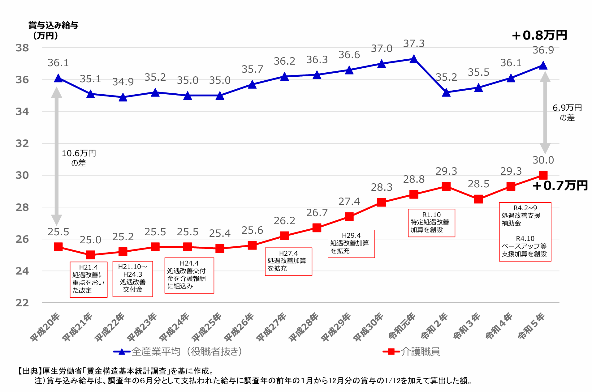 介護職員の賞与込み給与