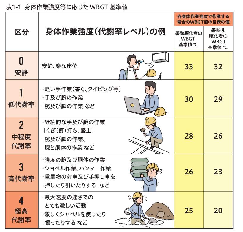 身体作業強度等に応じたWBGT基準値