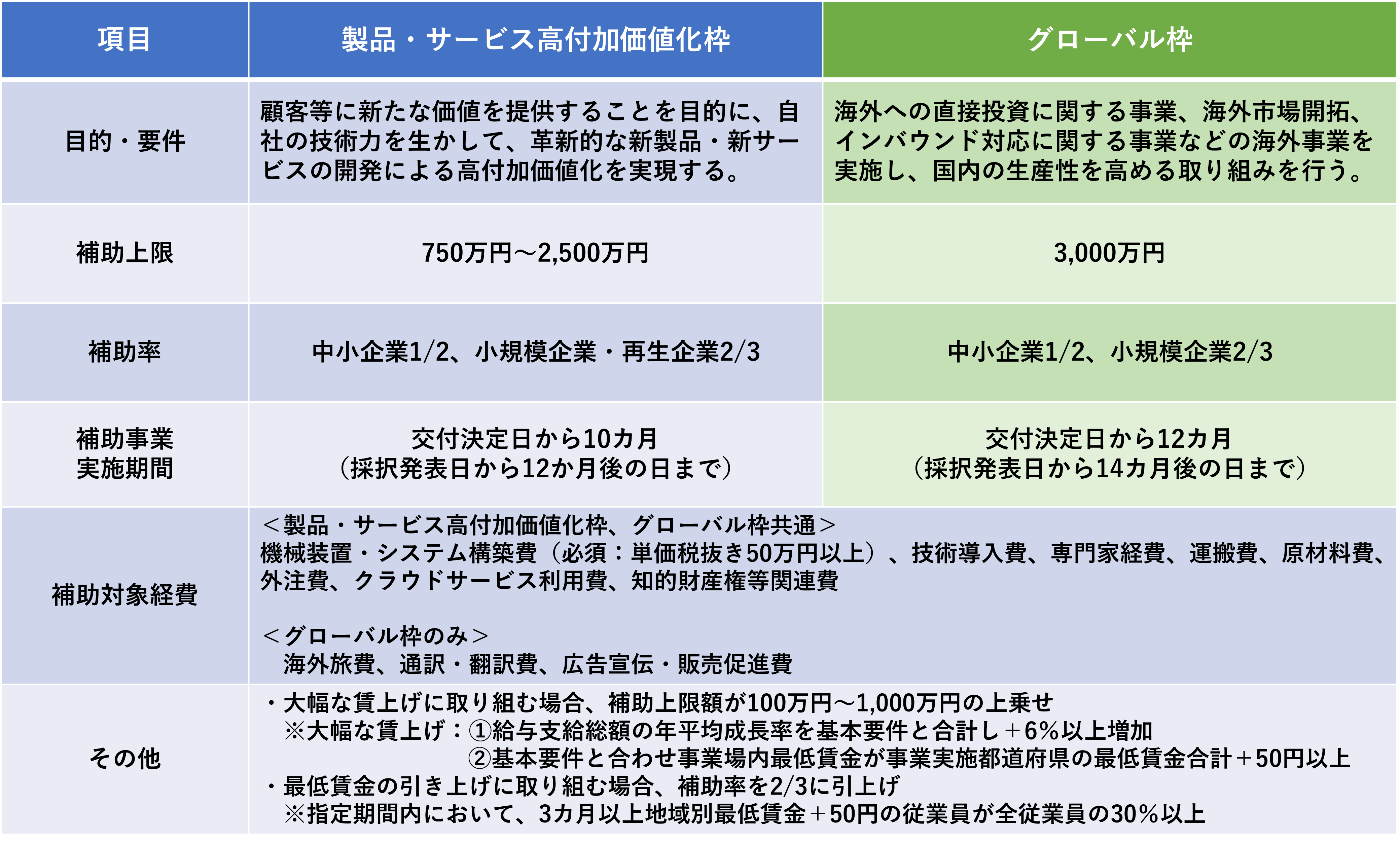 経済産業省、中小企業庁、助成金、業務改善助成金、100億宣言、100億、売上高100億円、100億円、人材不足、シナジー、小規模事業者持続化補助金、インボイス、賃上げ、IT導入補助金、IT補助金、IT、中堅・中小成長投資補助金、新事業進出補助金、大規模成長投資補助金、ものづくり補助金、補助金、事業拡大、M&A、事業承継、M&A、事業承継・M&A補助金、設備投資、生産性、人手不足、中小企業成長加速化補助金、成長、加速、売上高100億円を目指す宣言、省力化、中小企業省力化補助金、クラウド、システム、セキュリティ、中小企業、事業拡大、中小企業診断士、社会保険労務士