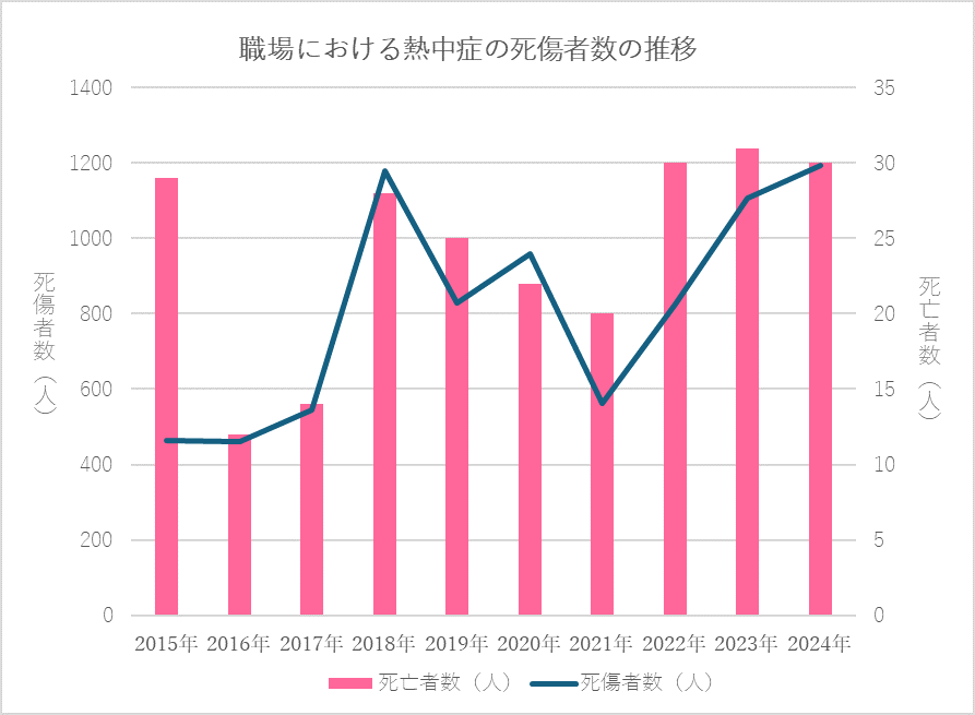 職場における熱中症の死傷者数の推移