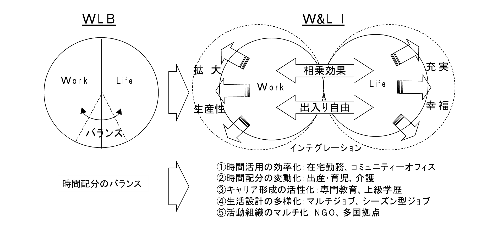 ワークライフバランスとワークライフインテグレーションの違い