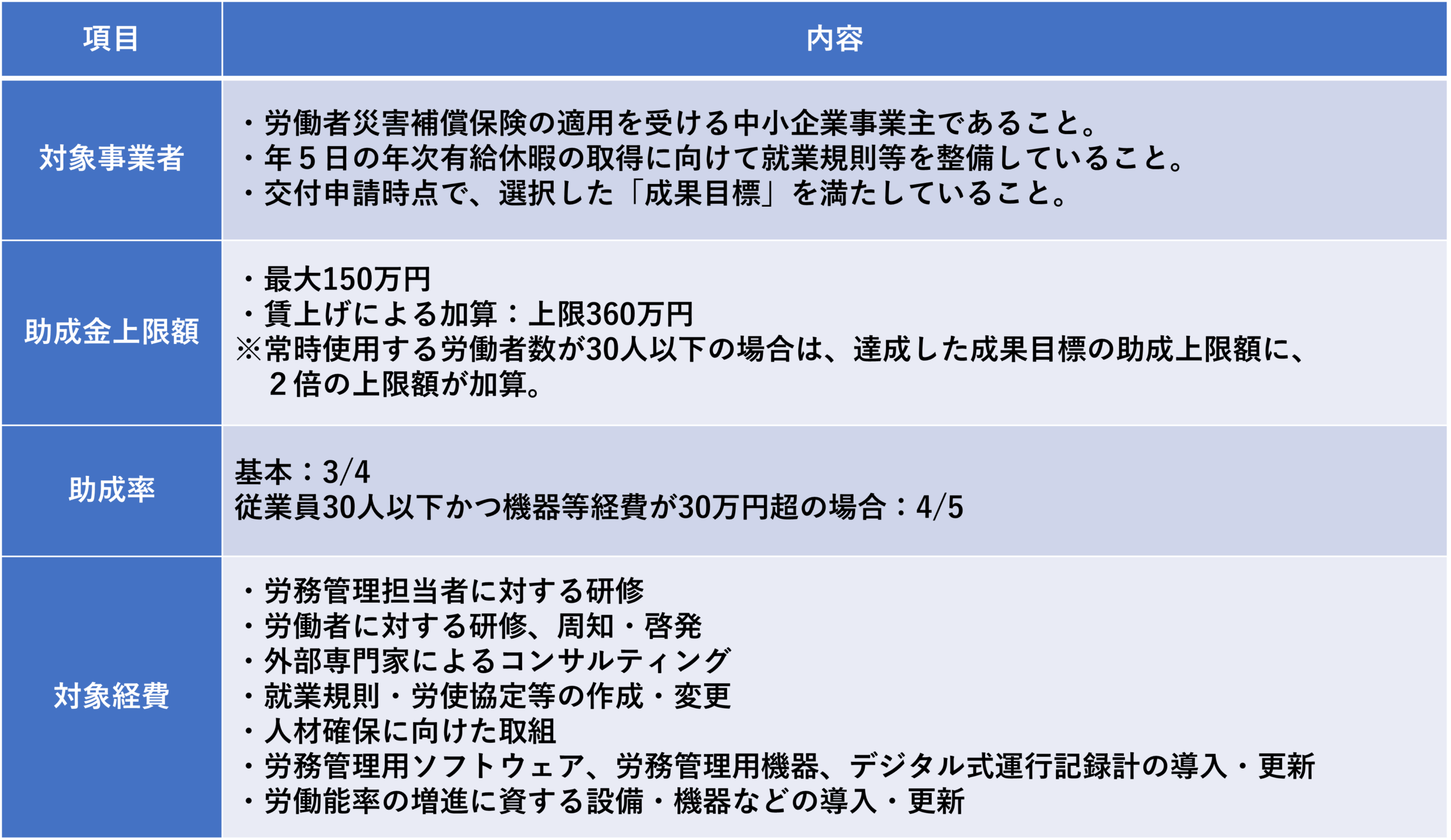 経済産業省、中小企業庁、、働き方改革推進支援助成金（労働時間短縮・年休促進支援コース）、働き方改革、助成金、業務改善助成金、省エネルギー投資促進支援事業費補助金、、省エネルギー投資促進・需要構造転換支援事業費補助金、省エネ、EMS、エネルギーマネジメント、エネマネ100億宣言、100億、売上高100億円、100億円、人材不足、シナジー、小規模事業者持続化補助金、インボイス、賃上げ、IT導入補助金、IT補助金、IT、中堅・中小成長投資補助金、新事業進出補助金、大規模成長投資補助金、ものづくり補助金、補助金、事業拡大、M&A、事業承継、M&A、事業承継・M&A補助金、設備投資、生産性、人手不足、中小企業成長加速化補助金、成長、加速、売上高100億円を目指す宣言、省力化、中小企業省力化補助金、クラウド、システム、セキュリティ、中小企業、事業拡大、中小企業診断士、社会保険労務士