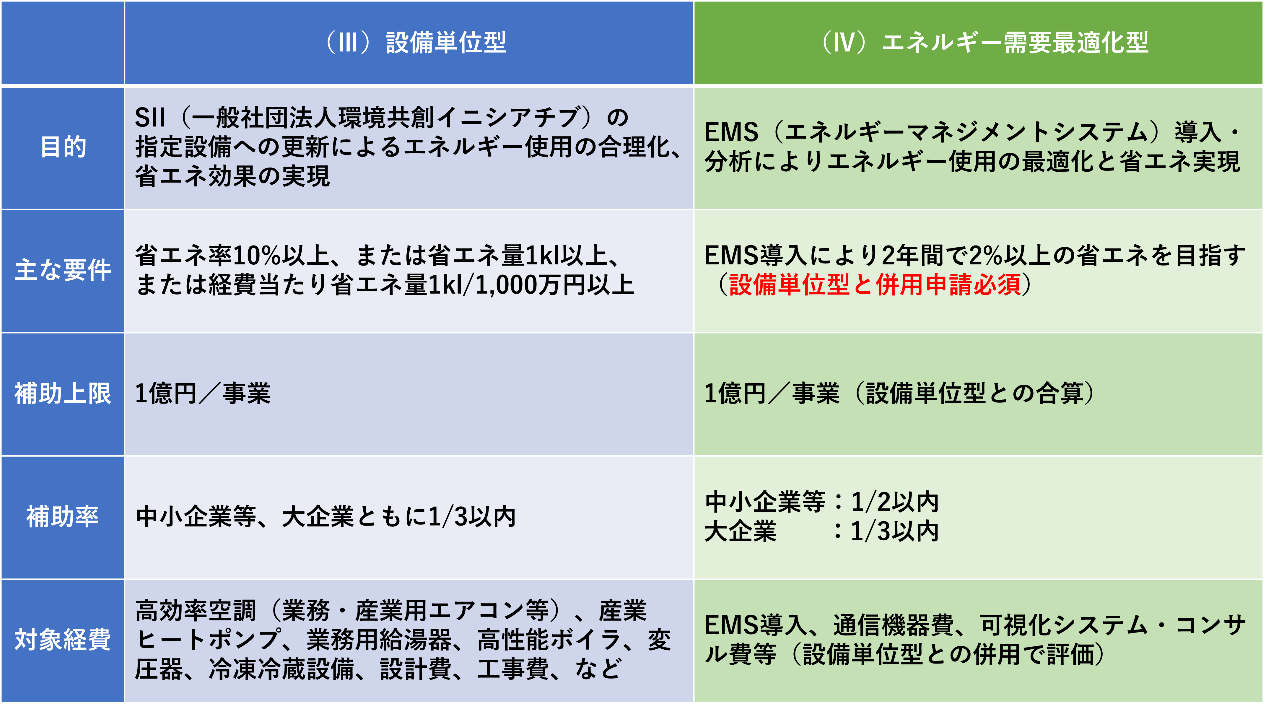 経済産業省、中小企業庁、助成金、業務改善助成金、省エネルギー投資促進支援事業費補助金、、省エネルギー投資促進・需要構造転換支援事業費補助金、省エネ、EMS、エネルギーマネジメント、エネマネ100億宣言、100億、売上高100億円、100億円、人材不足、シナジー、小規模事業者持続化補助金、インボイス、賃上げ、IT導入補助金、IT補助金、IT、中堅・中小成長投資補助金、新事業進出補助金、大規模成長投資補助金、ものづくり補助金、補助金、事業拡大、M&A、事業承継、M&A、事業承継・M&A補助金、設備投資、生産性、人手不足、中小企業成長加速化補助金、成長、加速、売上高100億円を目指す宣言、省力化、中小企業省力化補助金、クラウド、システム、セキュリティ、中小企業、事業拡大、中小企業診断士、社会保険労務士