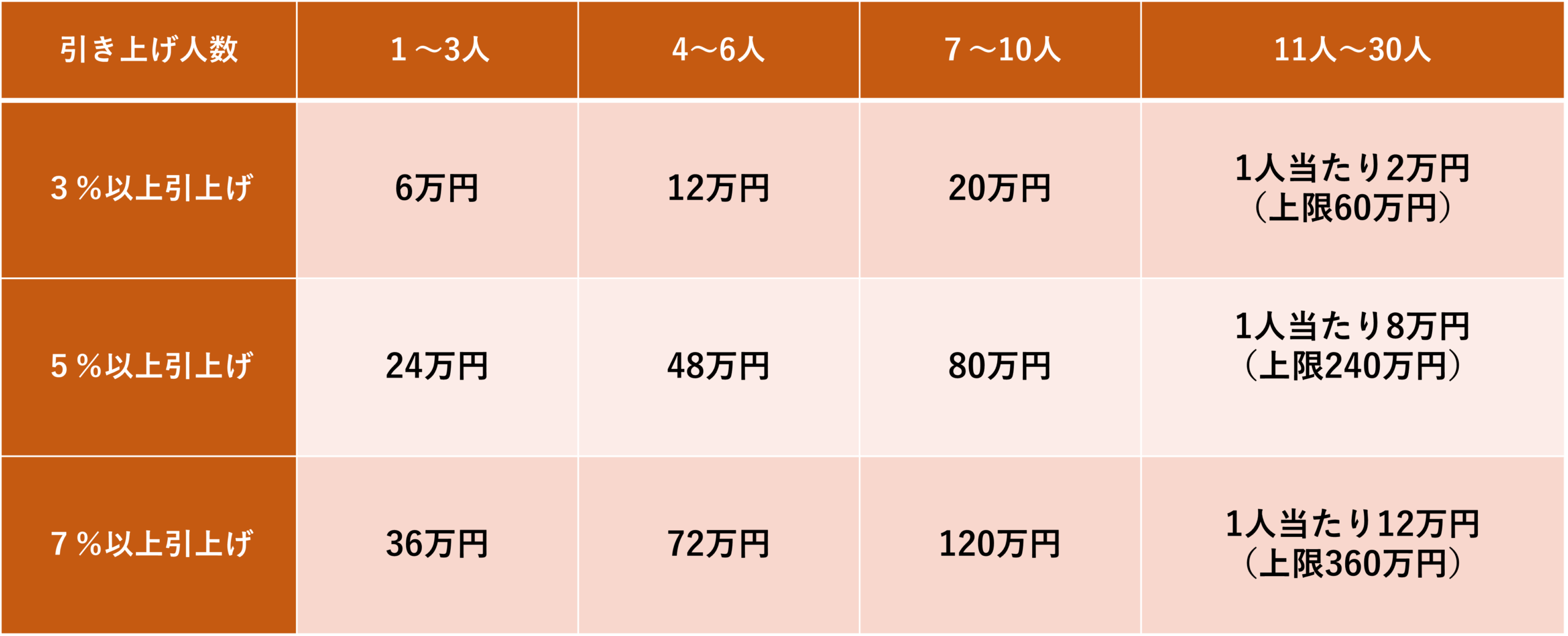 経済産業省、中小企業庁、、働き方改革推進支援助成金（労働時間短縮・年休促進支援コース）、働き方改革、助成金、業務改善助成金、省エネルギー投資促進支援事業費補助金、、省エネルギー投資促進・需要構造転換支援事業費補助金、省エネ、EMS、エネルギーマネジメント、エネマネ100億宣言、100億、売上高100億円、100億円、人材不足、シナジー、小規模事業者持続化補助金、インボイス、賃上げ、IT導入補助金、IT補助金、IT、中堅・中小成長投資補助金、新事業進出補助金、大規模成長投資補助金、ものづくり補助金、補助金、事業拡大、M&A、事業承継、M&A、事業承継・M&A補助金、設備投資、生産性、人手不足、中小企業成長加速化補助金、成長、加速、売上高100億円を目指す宣言、省力化、中小企業省力化補助金、クラウド、システム、セキュリティ、中小企業、事業拡大、中小企業診断士、社会保険労務士