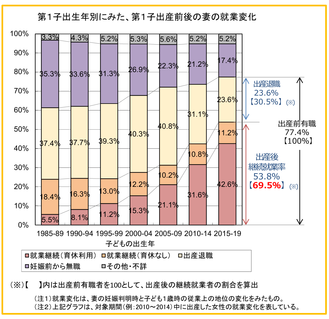 第一子出産前後の妻の就業変化