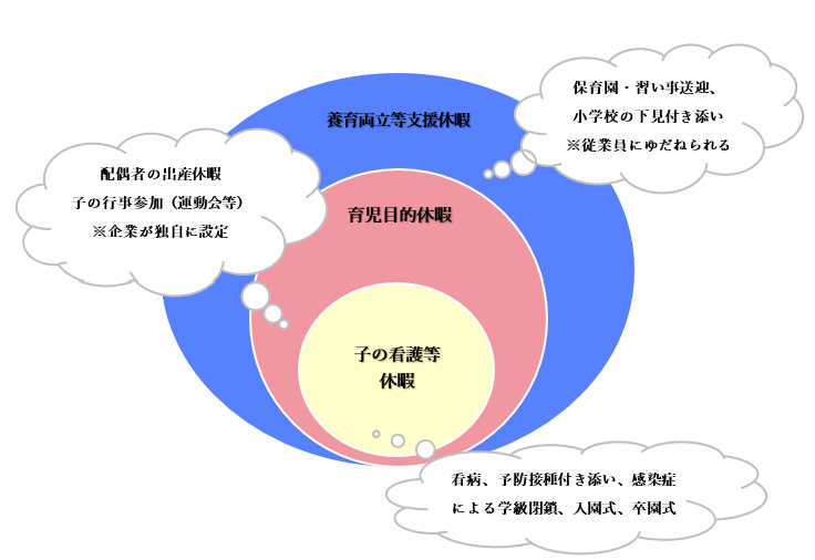 養育両立支援休暇と育児目的休暇の違い、子の看護等休暇と育児目的休暇の違い
