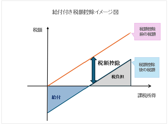 給付付き税額控除のイメージ