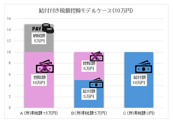 給付付き税額控除、モデルケース