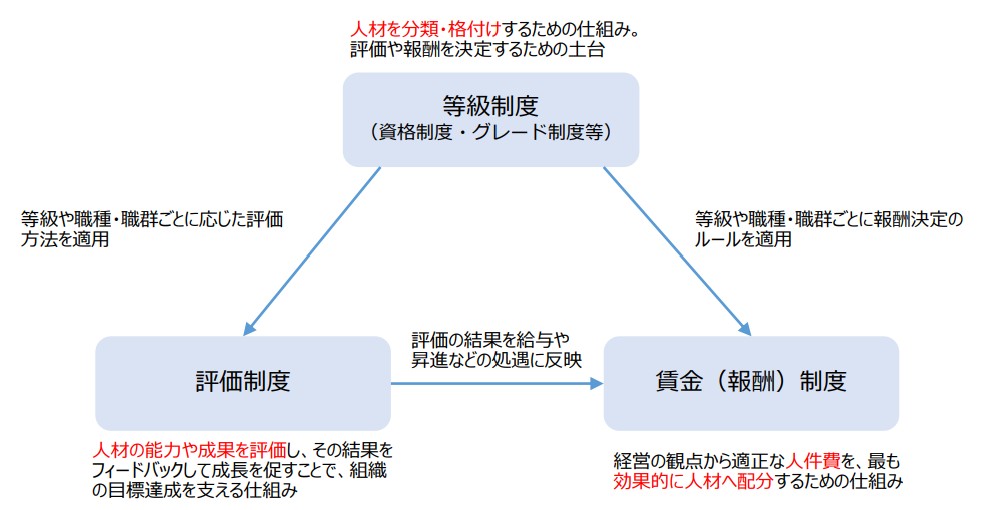人事制度、評価制度、等級制度