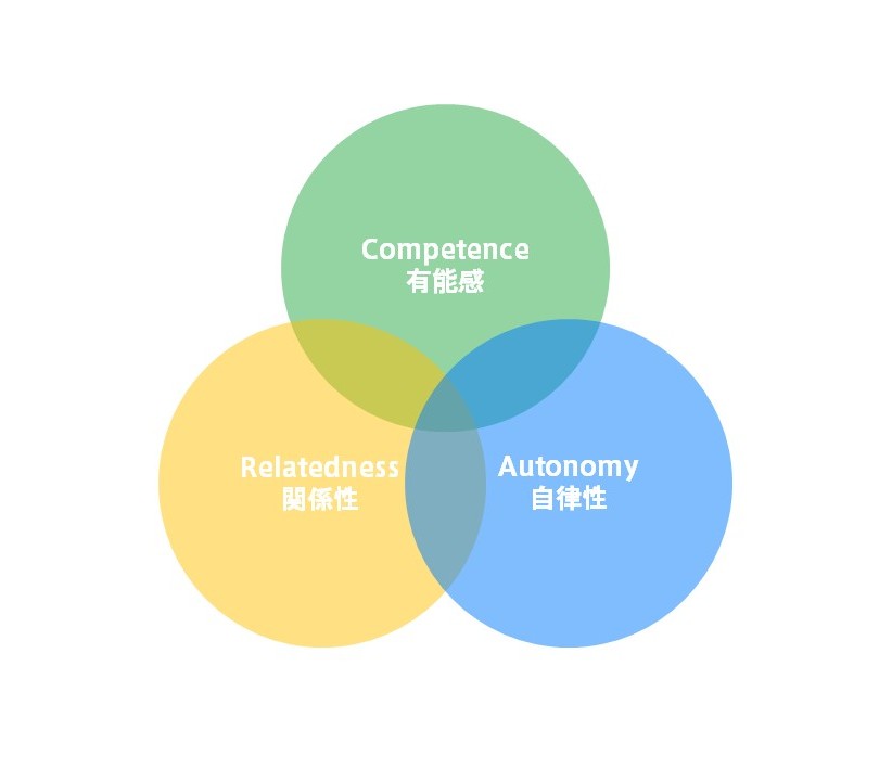 自己決定理論（SDT）の核を示す図。自律性（青）、有能感（緑）、関係性（オレンジ）の3つの基本的心理的欲求を示す円が中央で重なり合い、その充足が内発的動機づけとエンゲージメントに繋がる構造を示している。