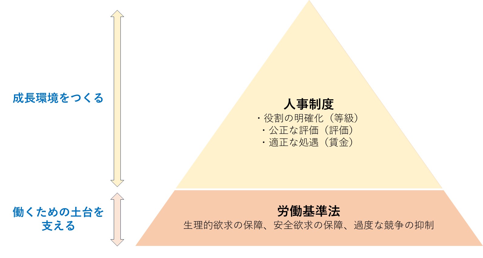 人事制度、評価制度、等級制度、管理職、労働基準法、